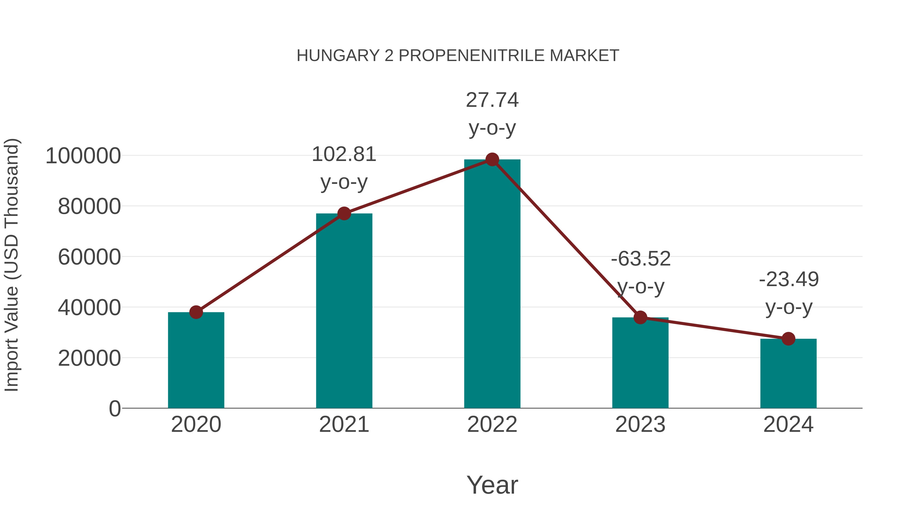  Hungary 2 Propenenitrile Market: Import Trend Analysis