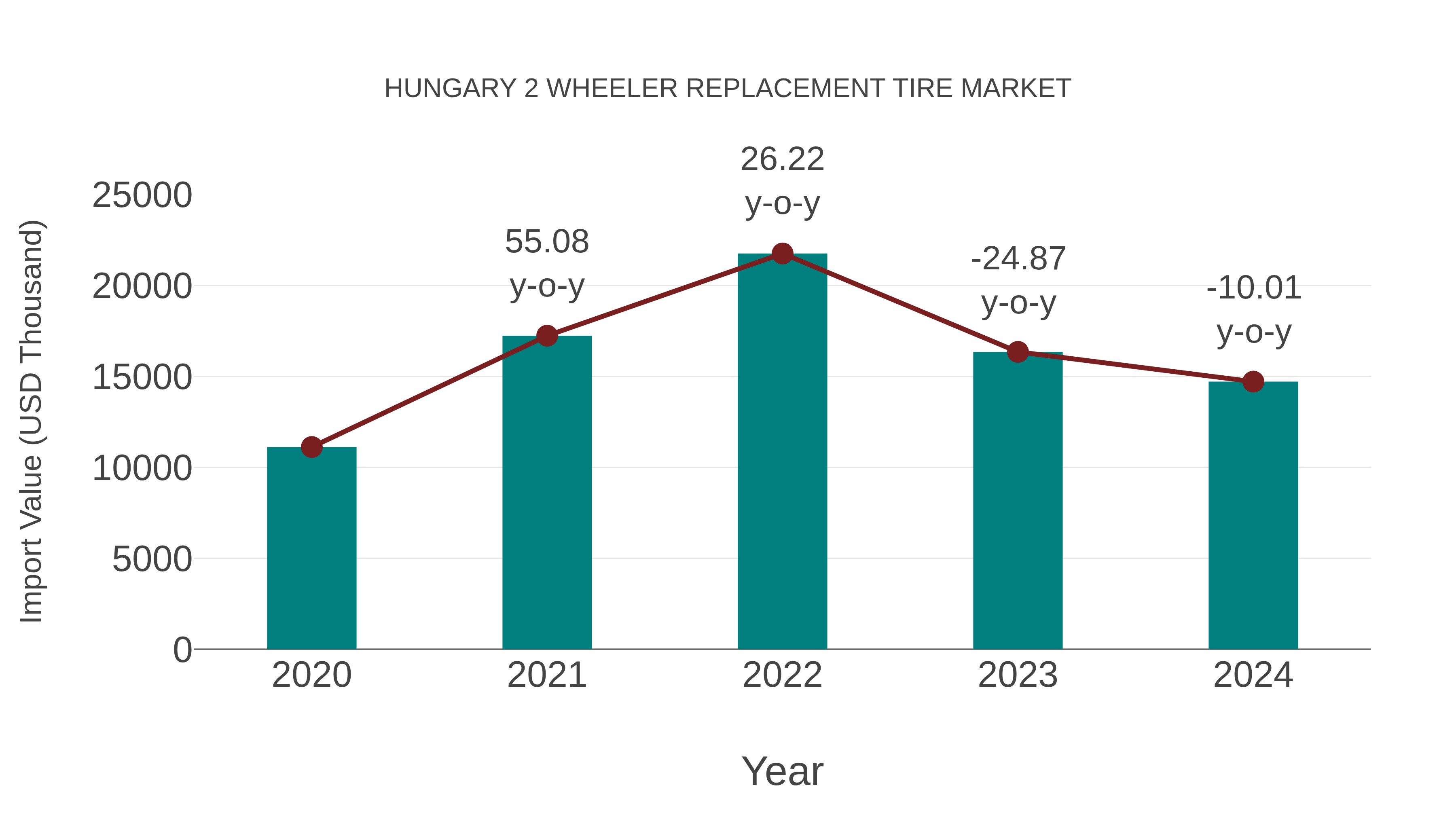  Hungary 2 Wheeler Replacement Tire Market: Import Trend Analysis