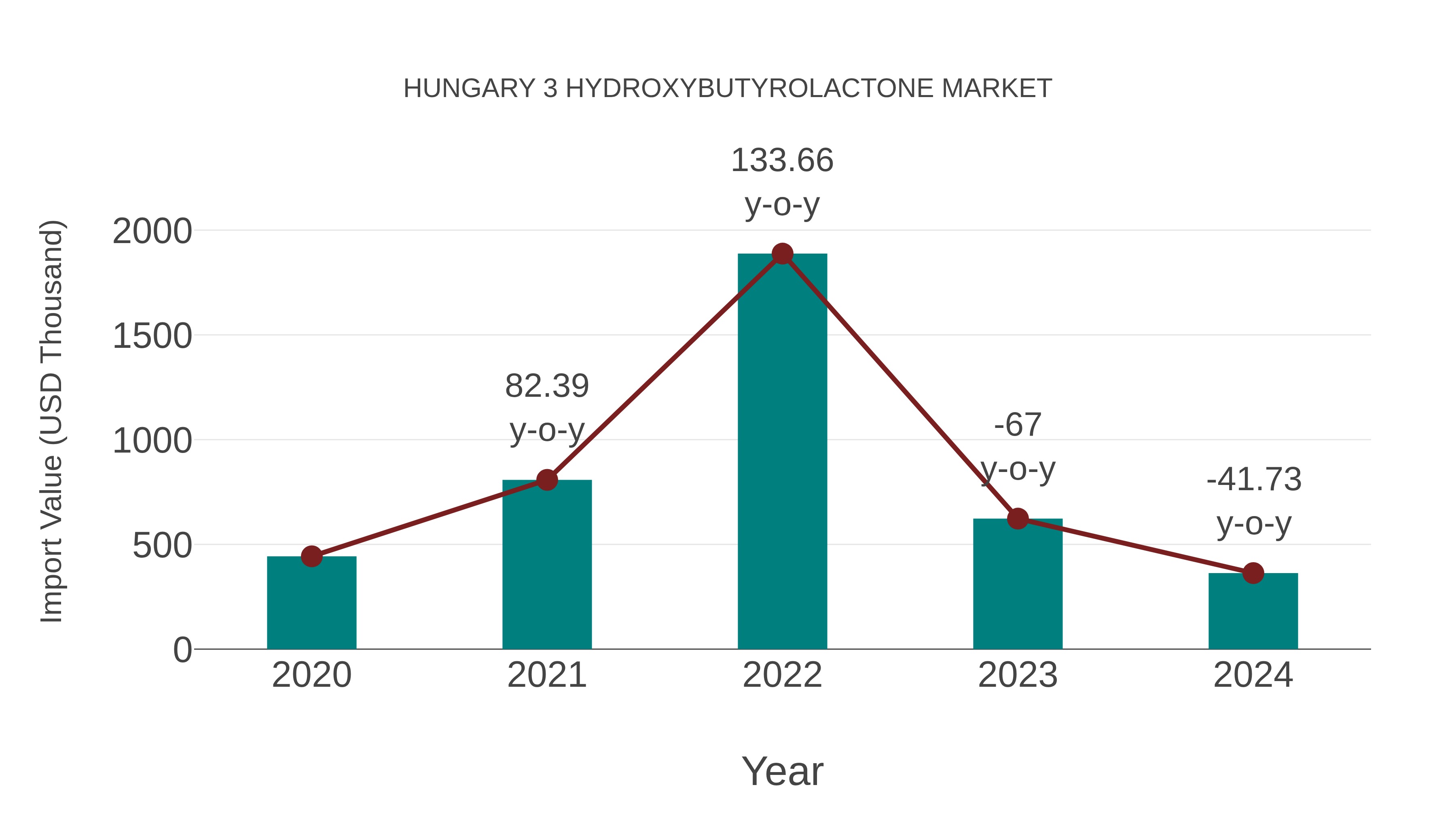  Hungary 3 Hydroxybutyrolactone Market: Import Trend Analysis