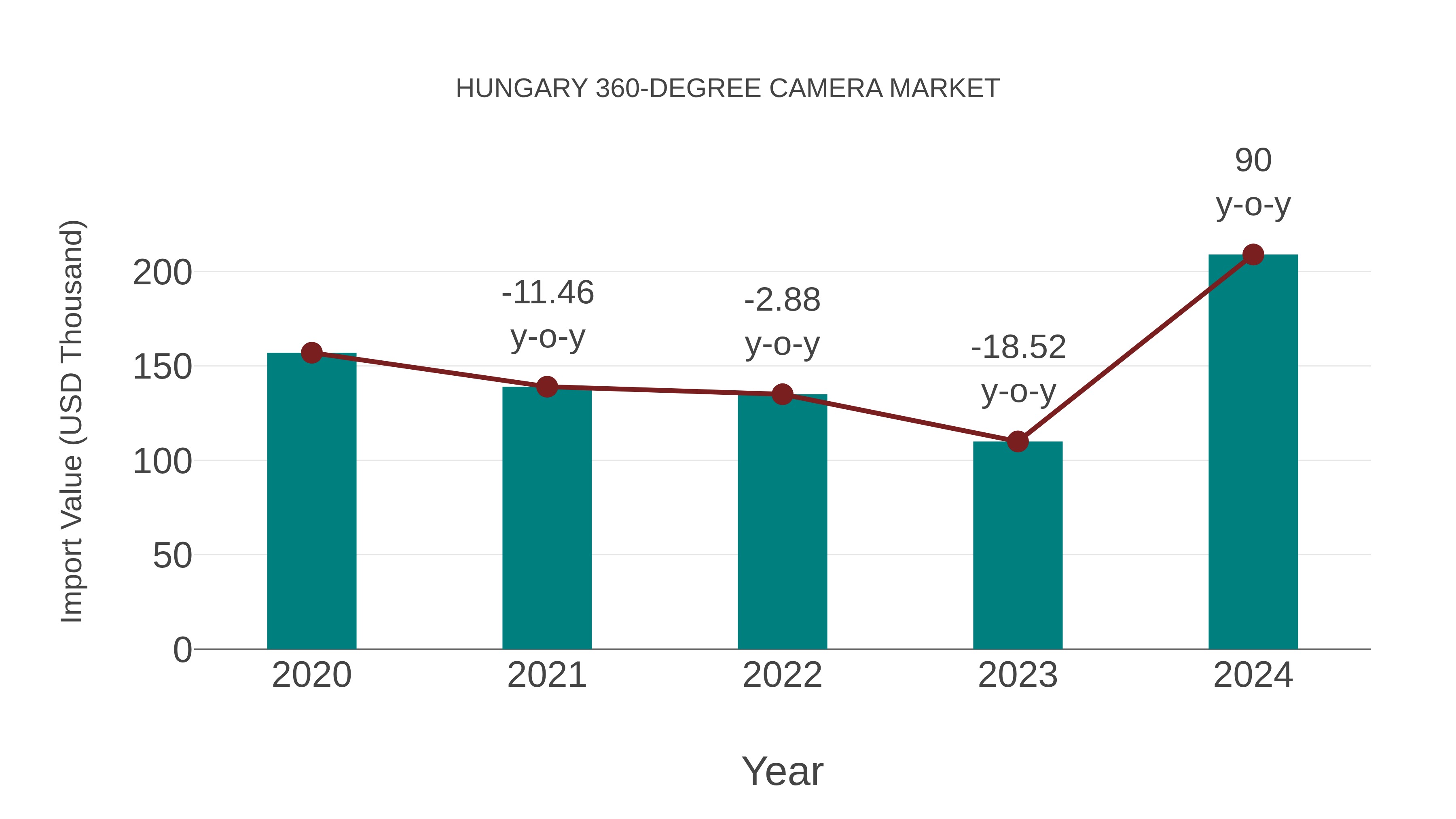  Hungary 360-degree Camera Market: Import Trend Analysis