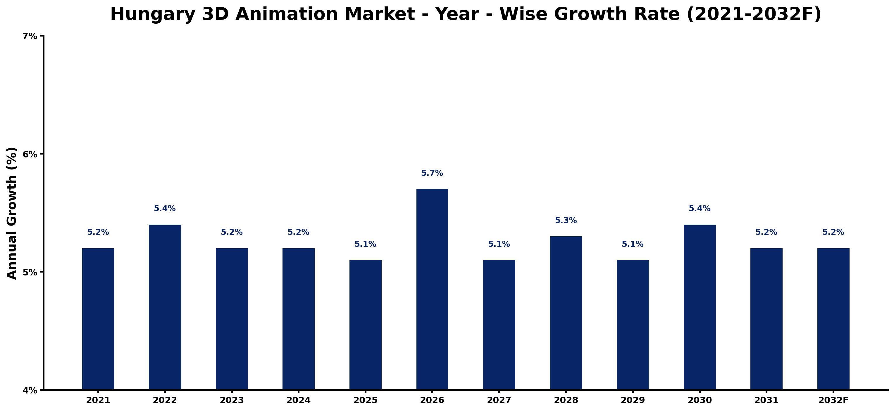 Hungary 3D Animation Market Year-wise Growth Rate and Key Drivers