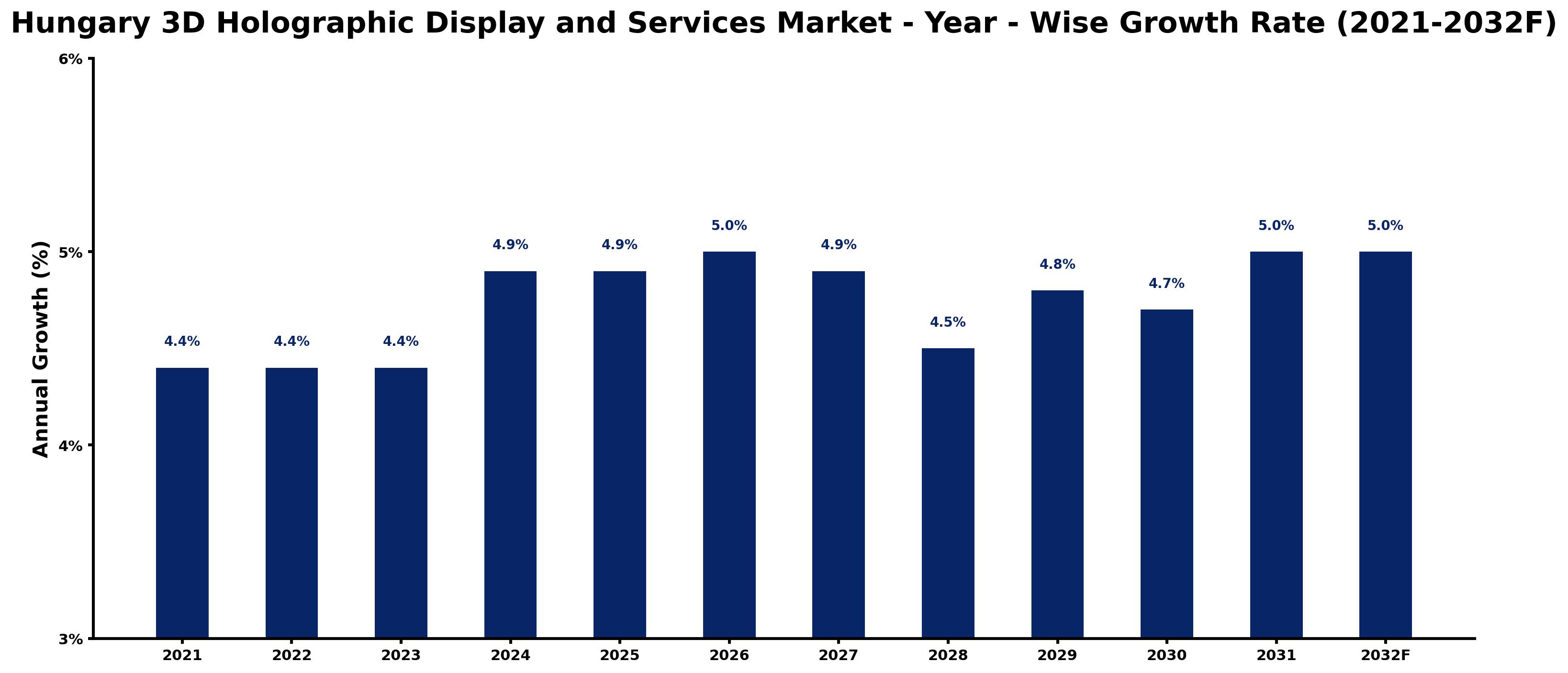 Hungary 3D Holographic Display and Services Market Year-wise Growth Rate and Key Drivers