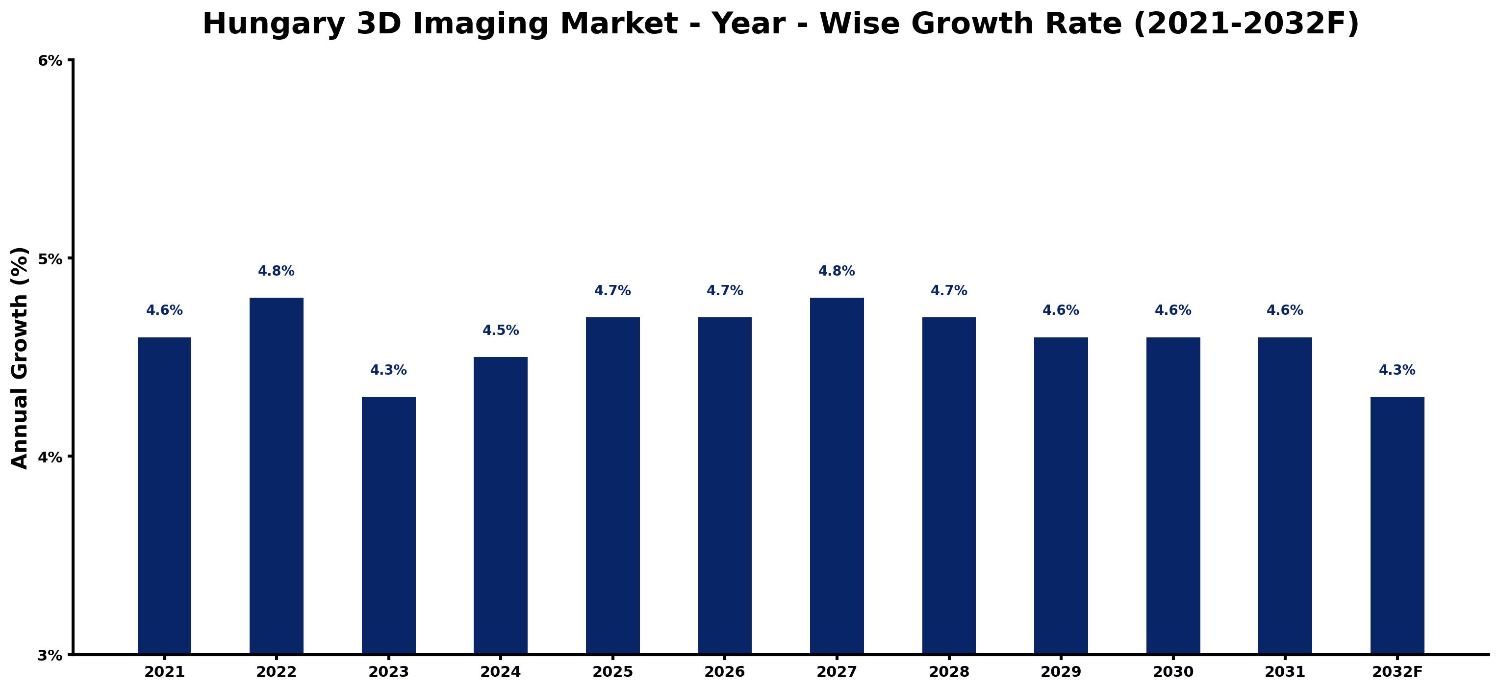 Hungary 3D Imaging Market Year-wise Growth Rate and Key Drivers