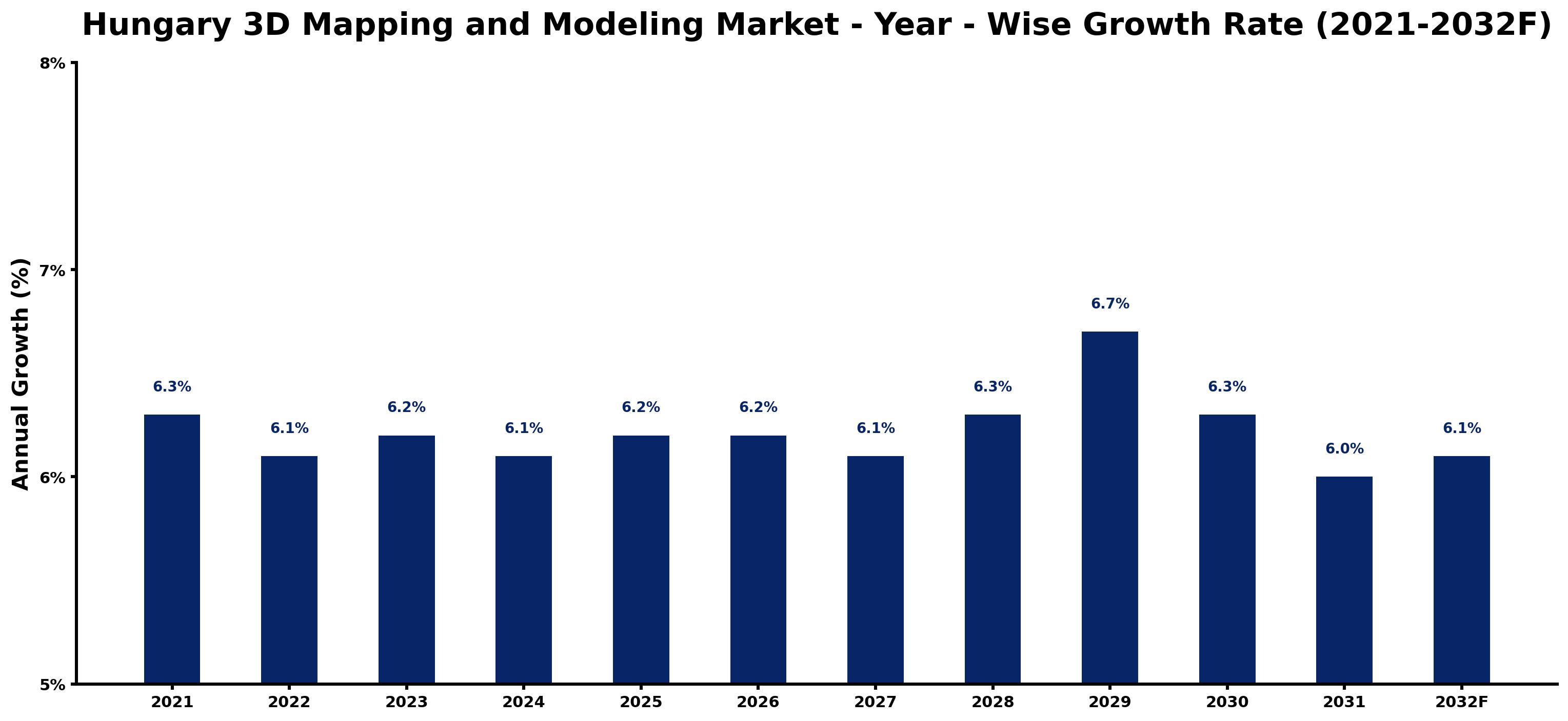 Hungary 3D Mapping and Modeling Market Year-wise Growth Rate and Key Drivers
