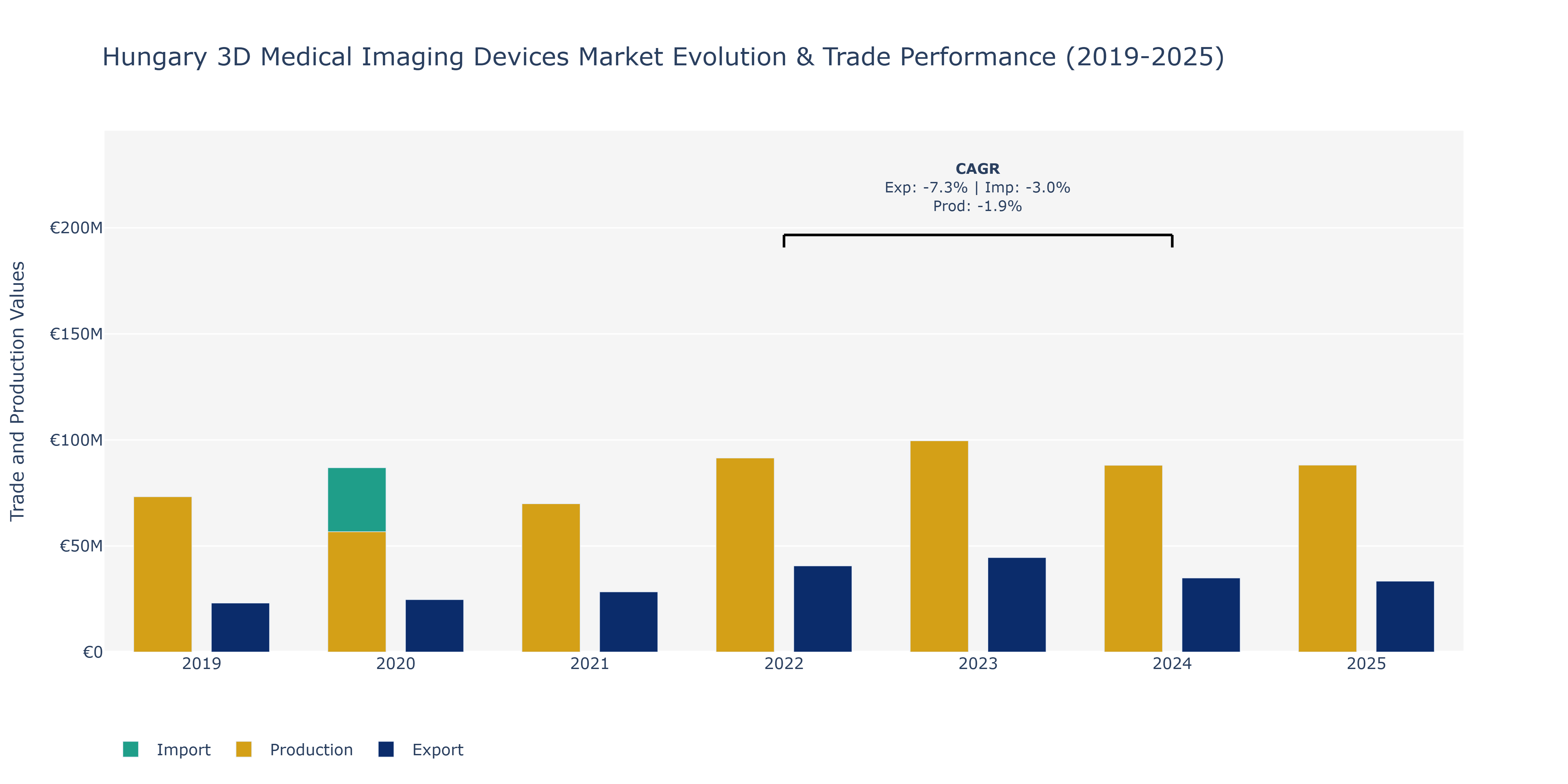 Hungary 3D Medical Imaging Devices Market: Production & Trade Performance (2019-2025)