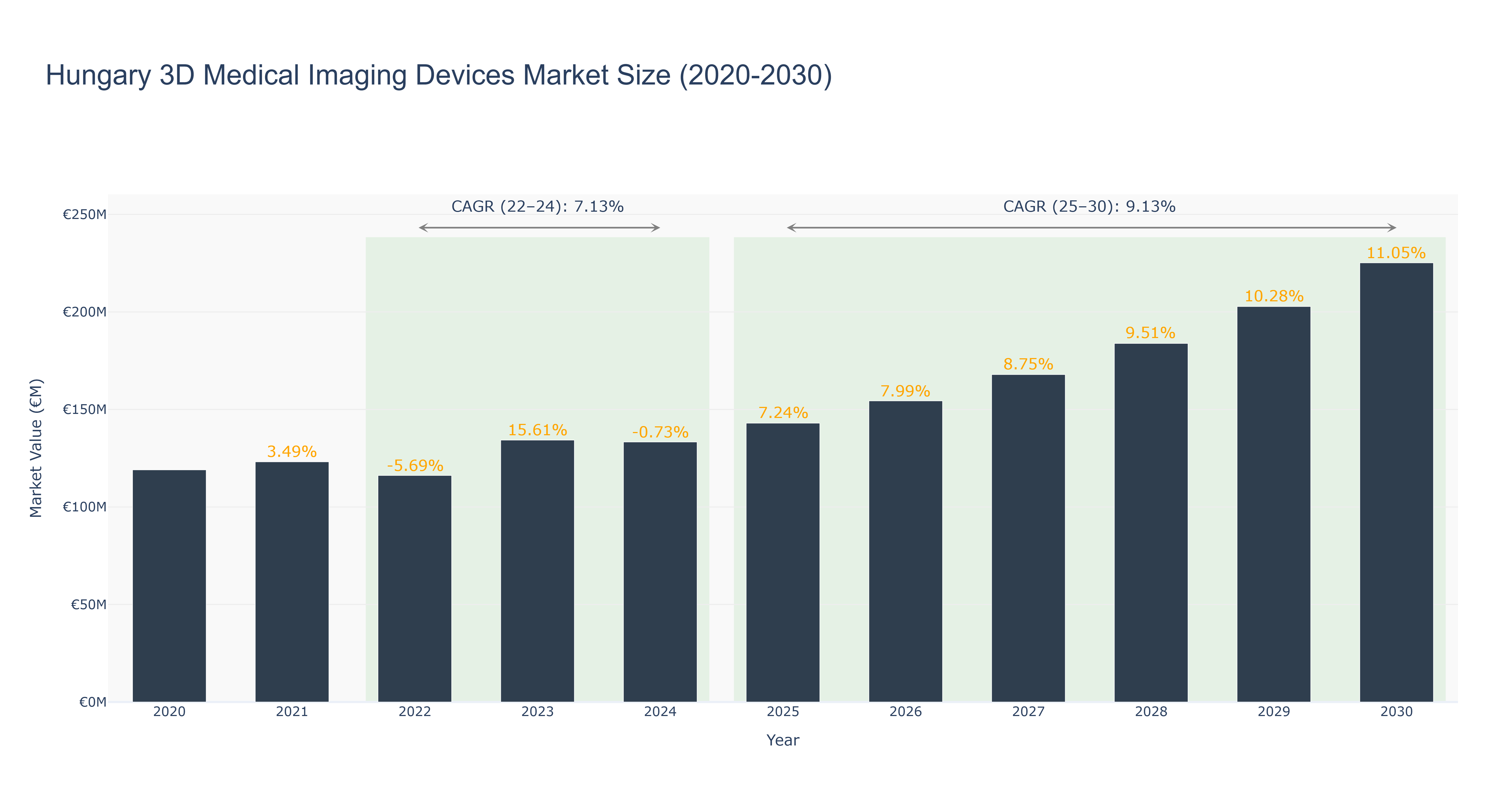 Hungary 3D Medical Imaging Devices Market Size (2020-2030)