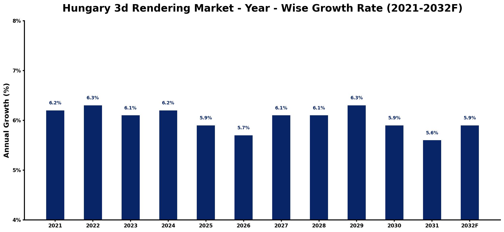 Hungary 3d Rendering Market Year-wise Growth Rate and Key Drivers