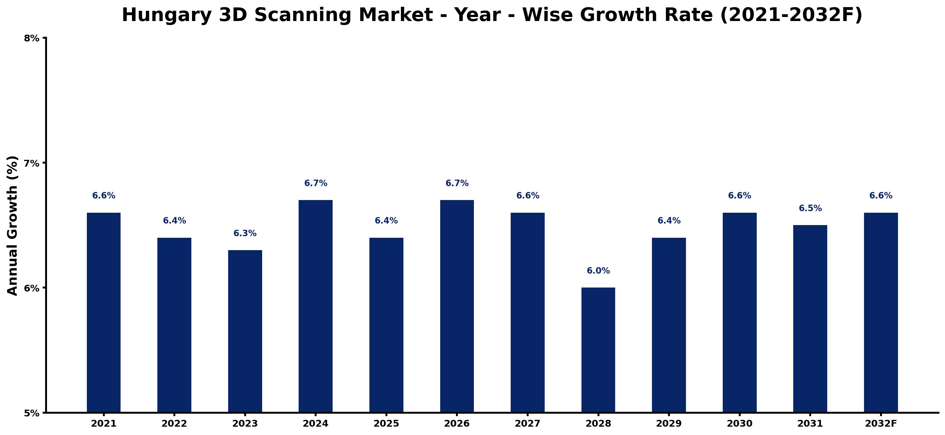 Hungary 3D Scanning Market Year-wise Growth Rate and Key Drivers
