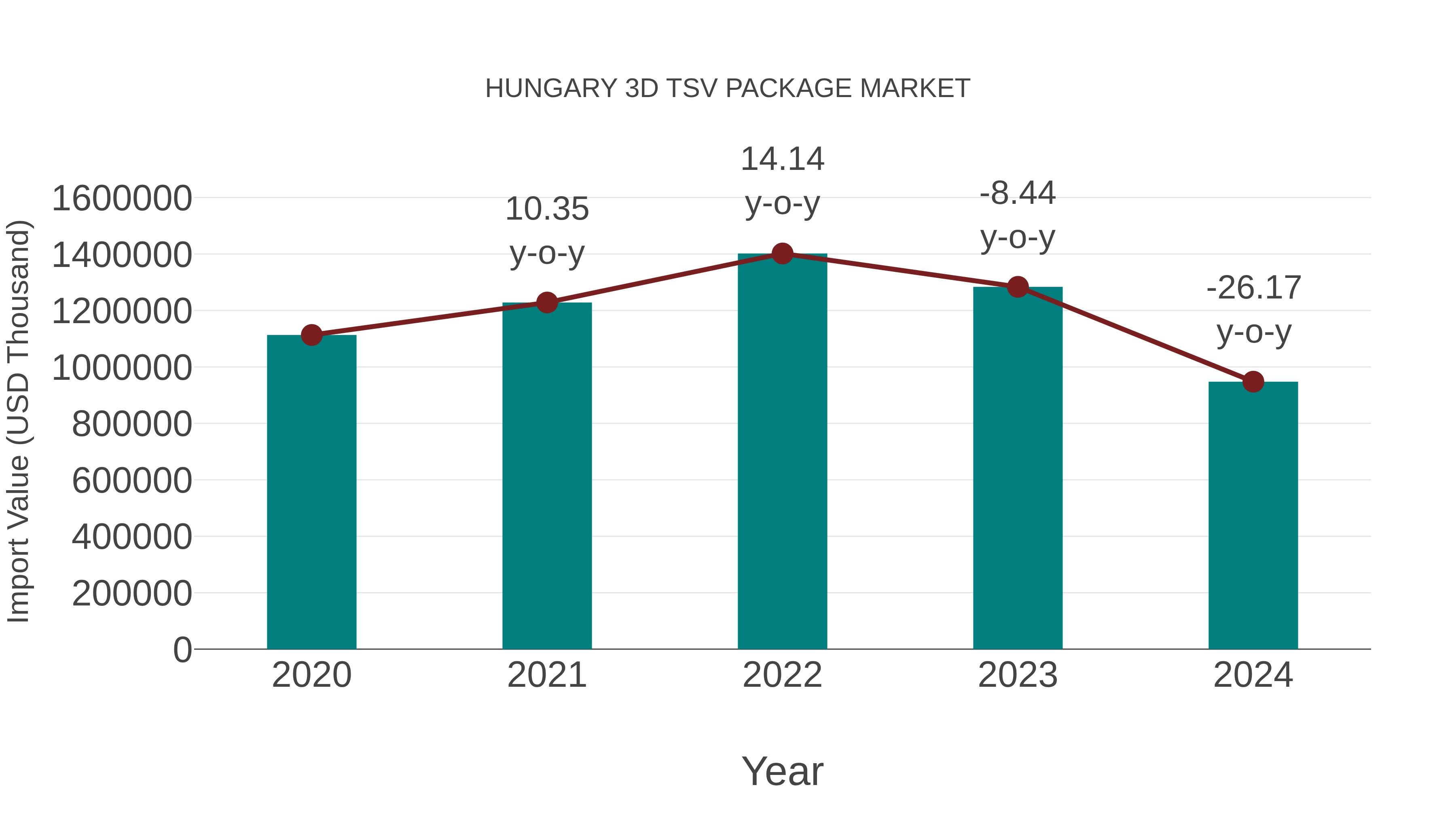  Hungary 3d Tsv Package Market: Import Trend Analysis