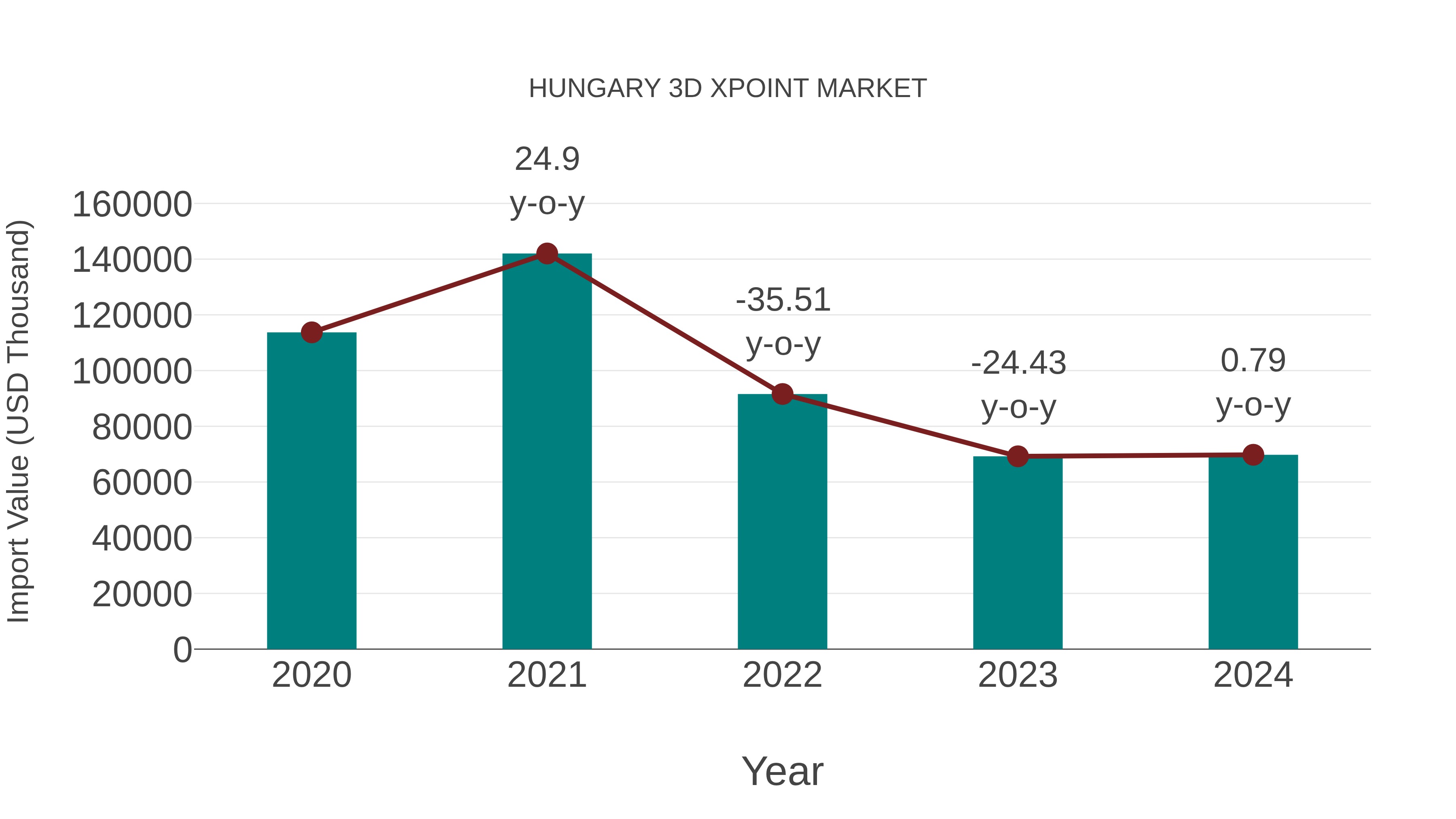  Hungary 3d Xpoint Market: Import Trend Analysis