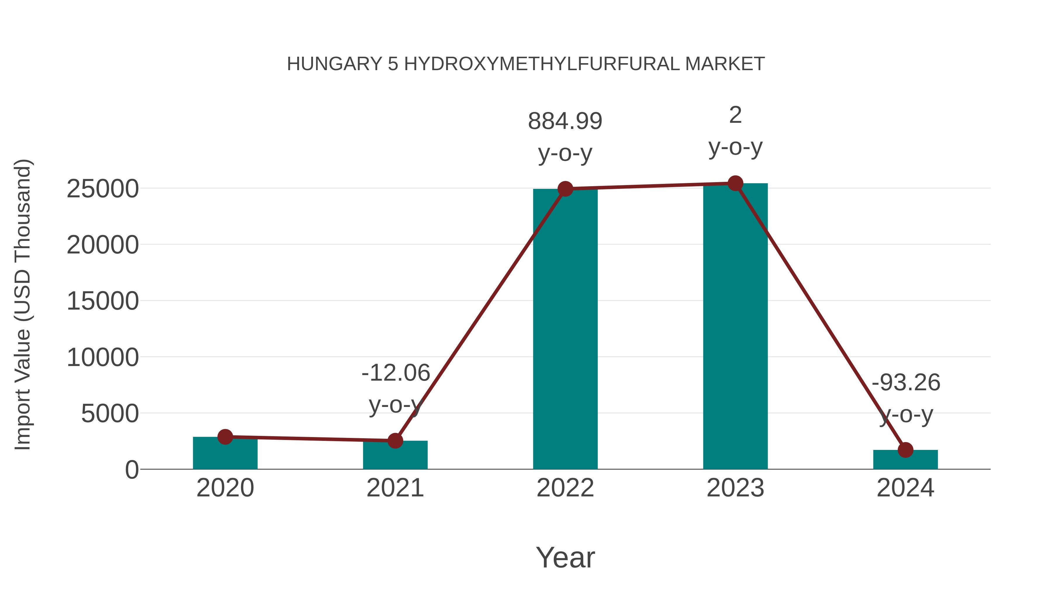  Hungary 5 Hydroxymethylfurfural Market: Import Trend Analysis