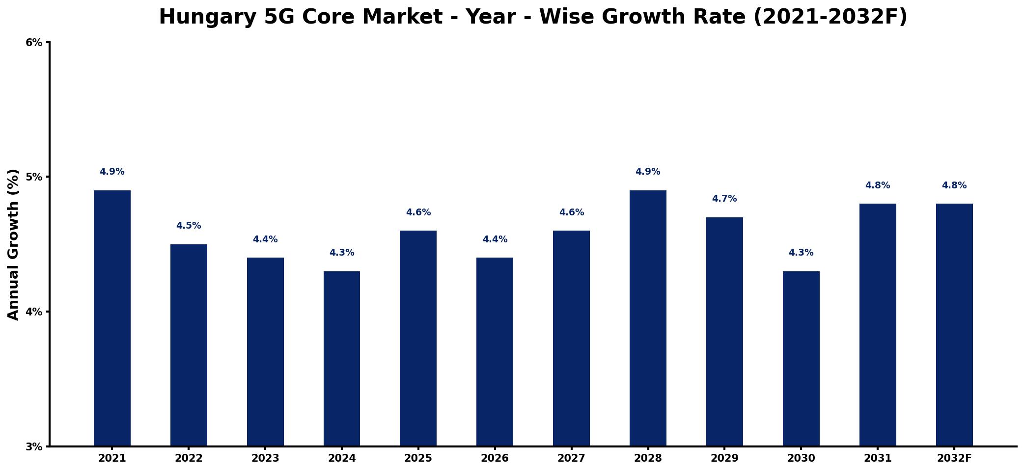 Hungary 5G Core Market Year-wise Growth Rate and Key Drivers