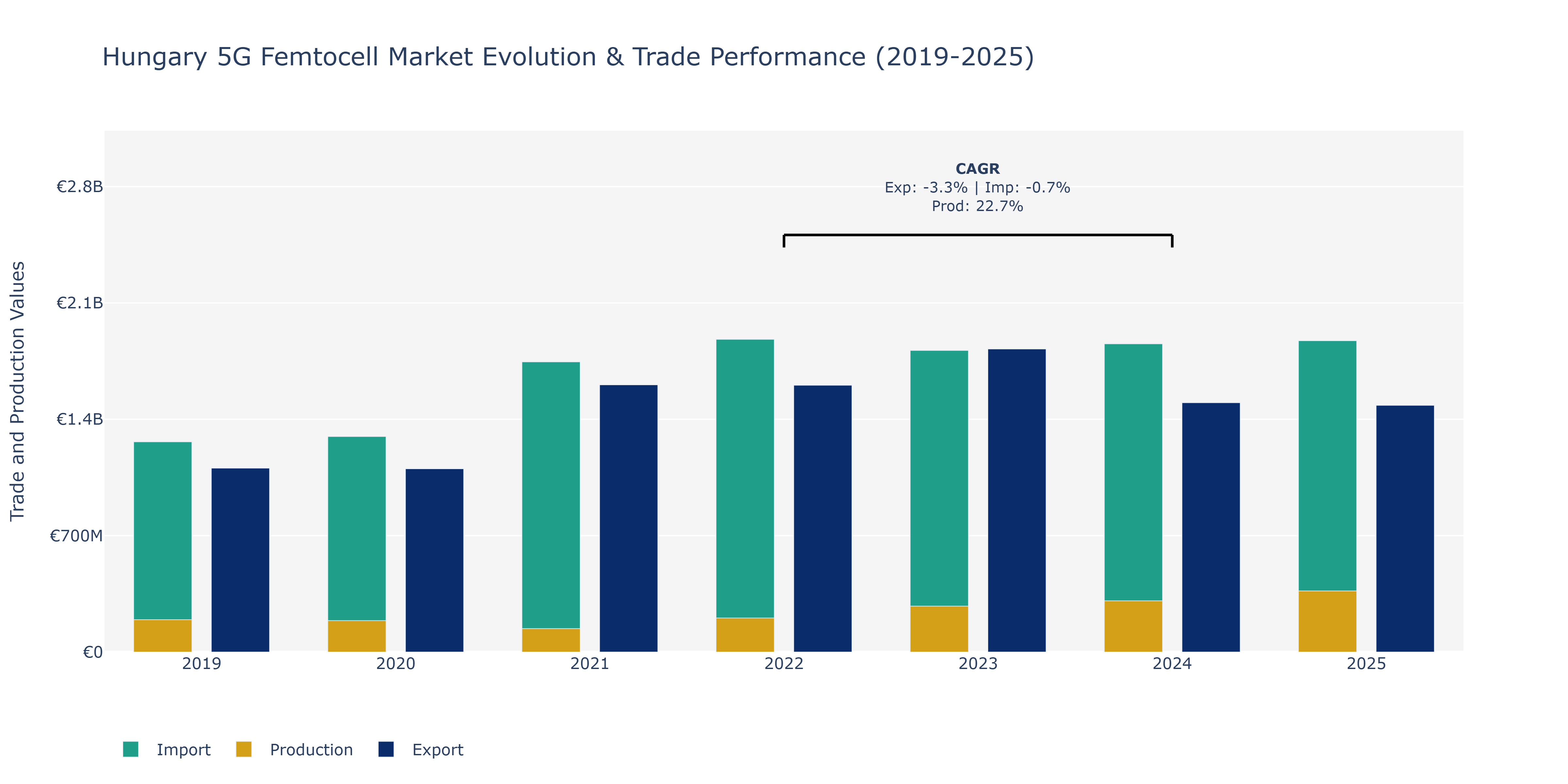 Hungary 5G Femtocell Market: Production & Trade Performance (2019-2025)