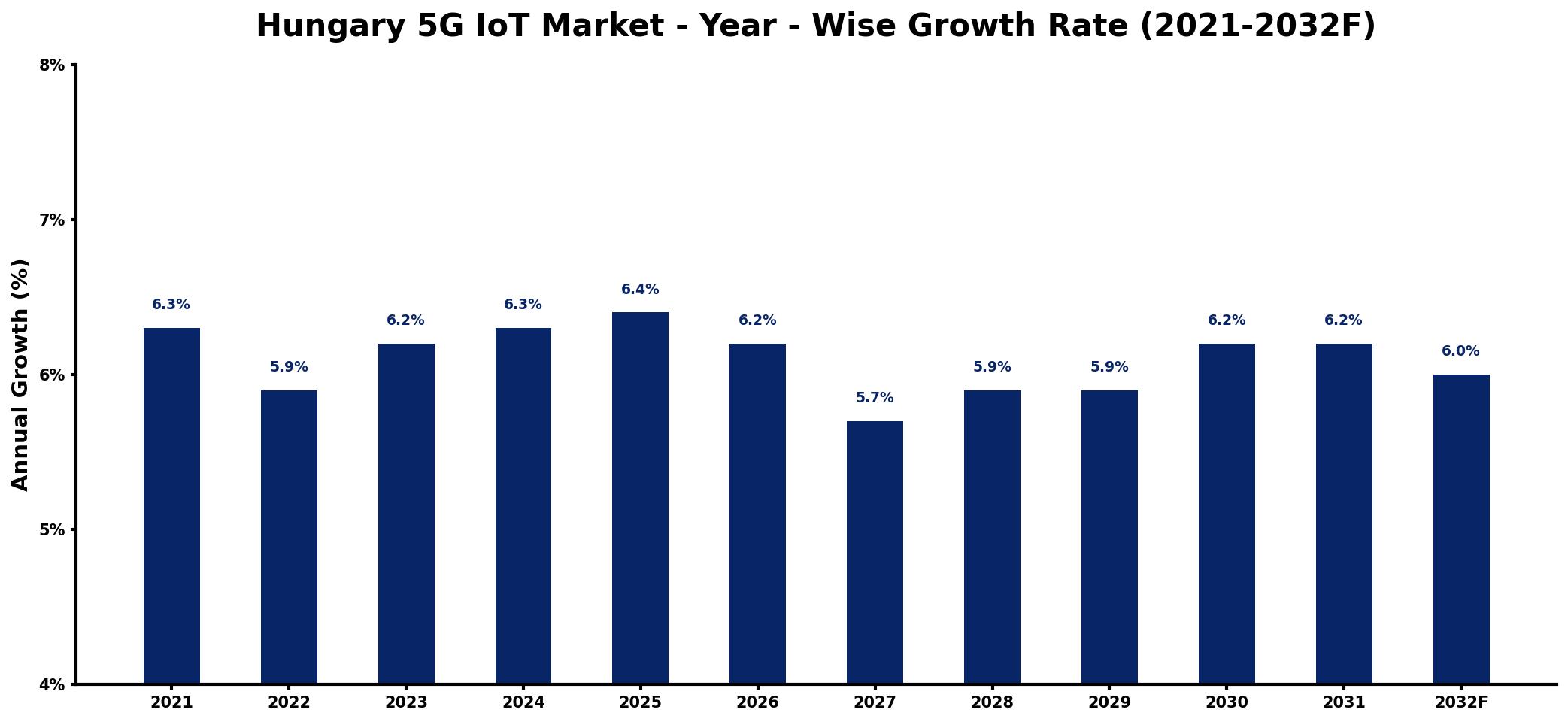 Hungary 5G IoT Market Year-wise Growth Rate and Key Drivers
