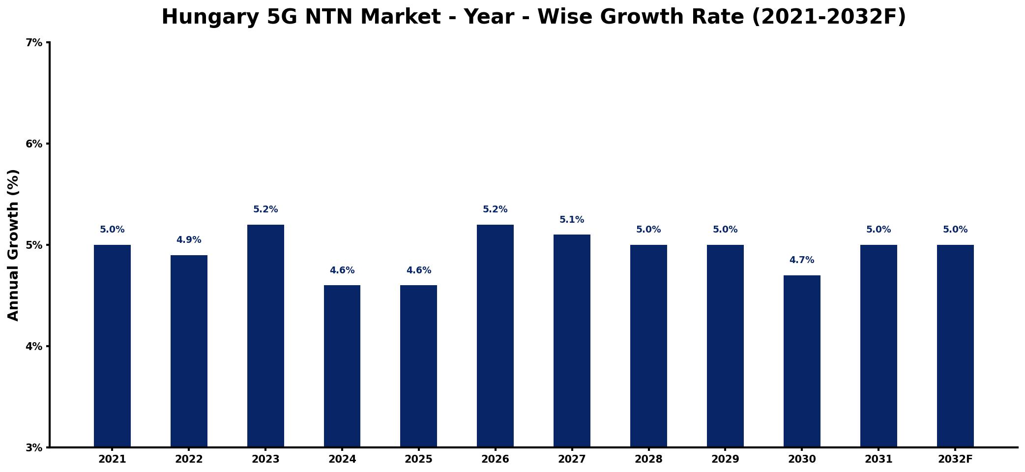 Hungary 5G NTN Market Year-wise Growth Rate and Key Drivers