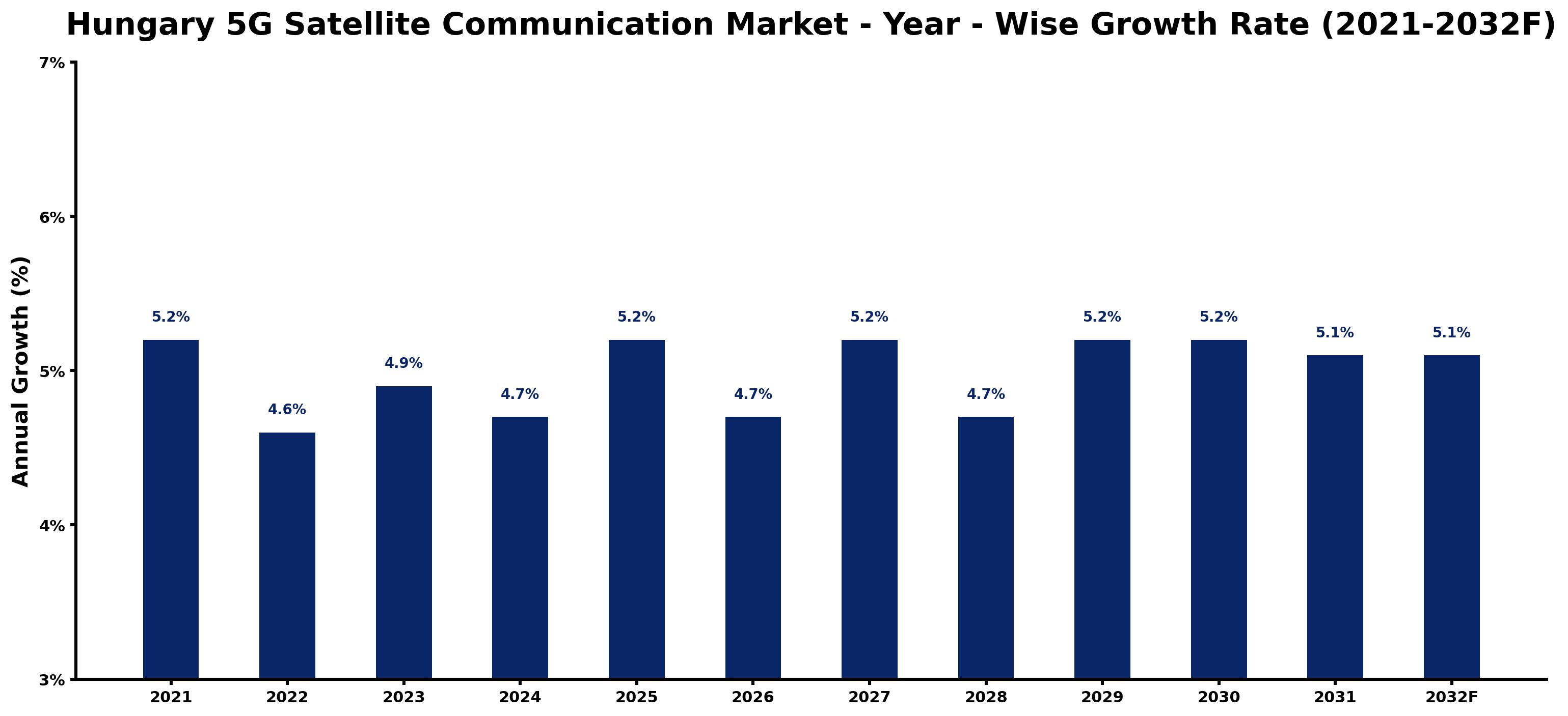 Hungary 5G Satellite Communication Market Year-wise Growth Rate and Key Drivers