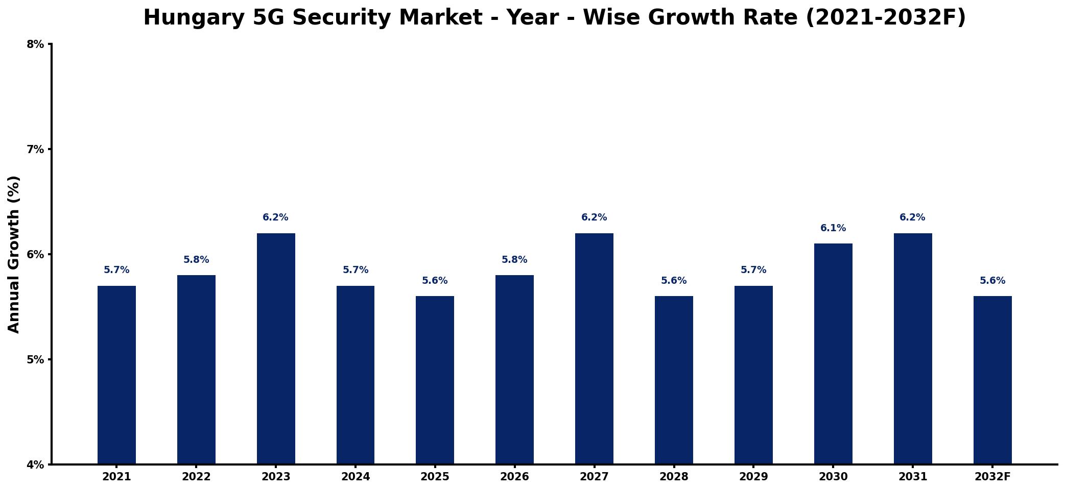 Hungary 5G Security Market Year-wise Growth Rate and Key Drivers