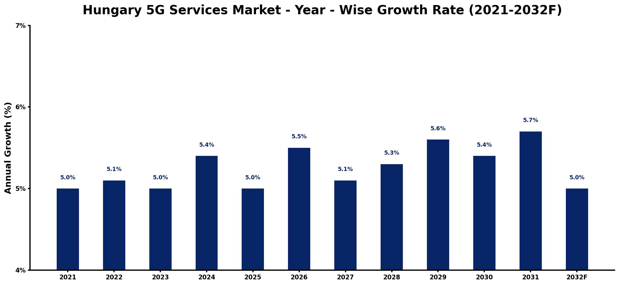 Hungary 5G Services Market Year-wise Growth Rate and Key Drivers
