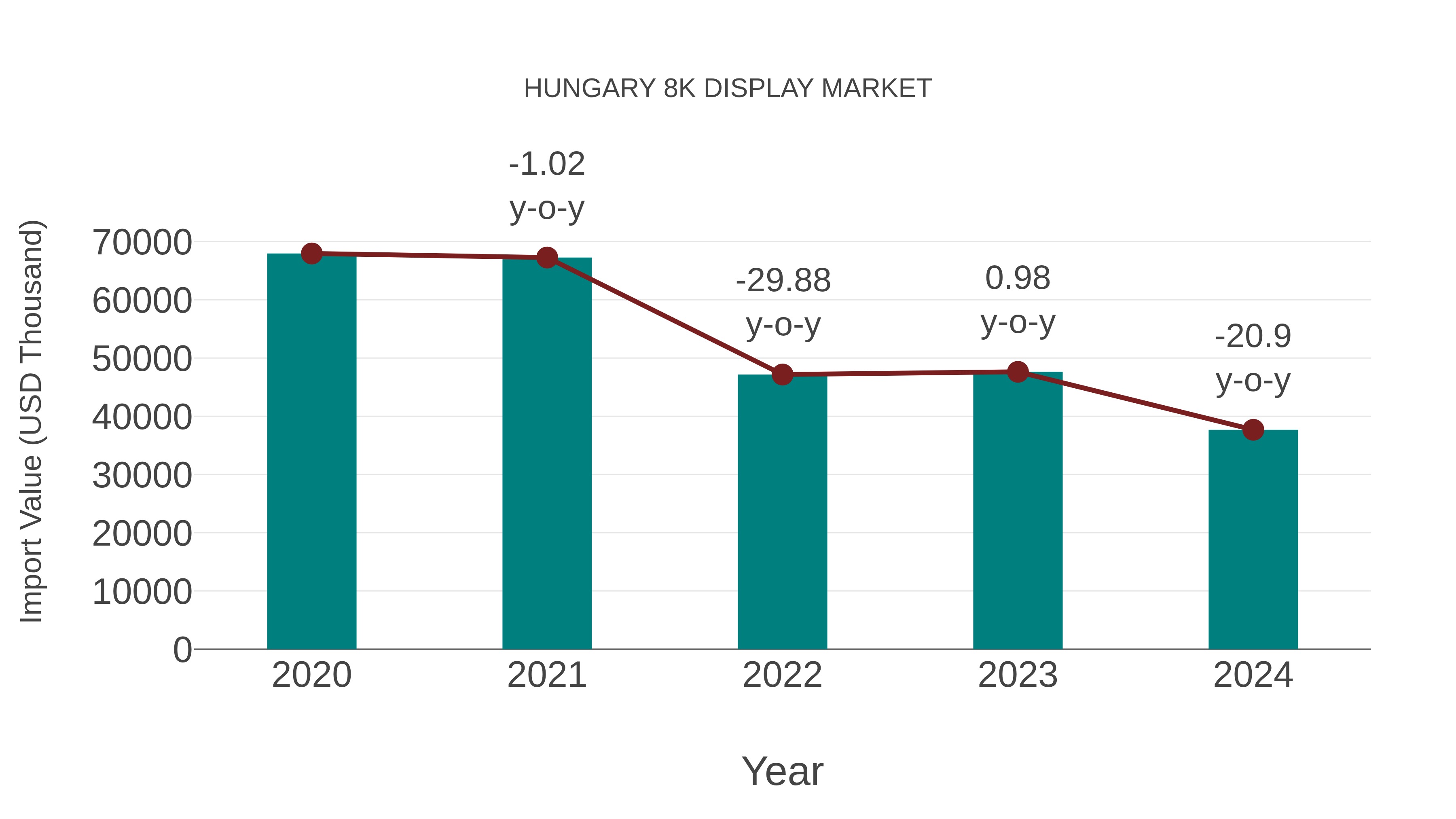Hungary 8k Display Market: Import Trend Analysis