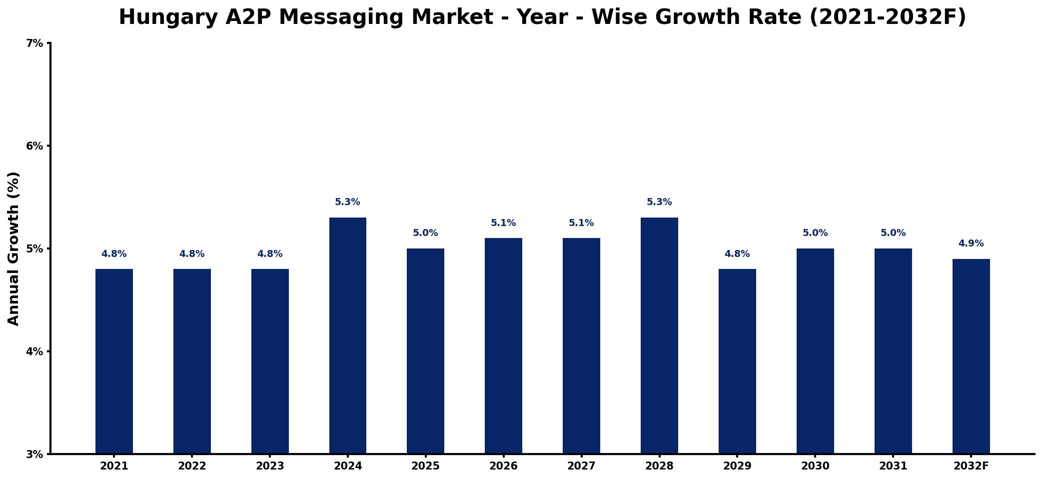 Hungary A2P Messaging Market Year-wise Growth Rate and Key Drivers