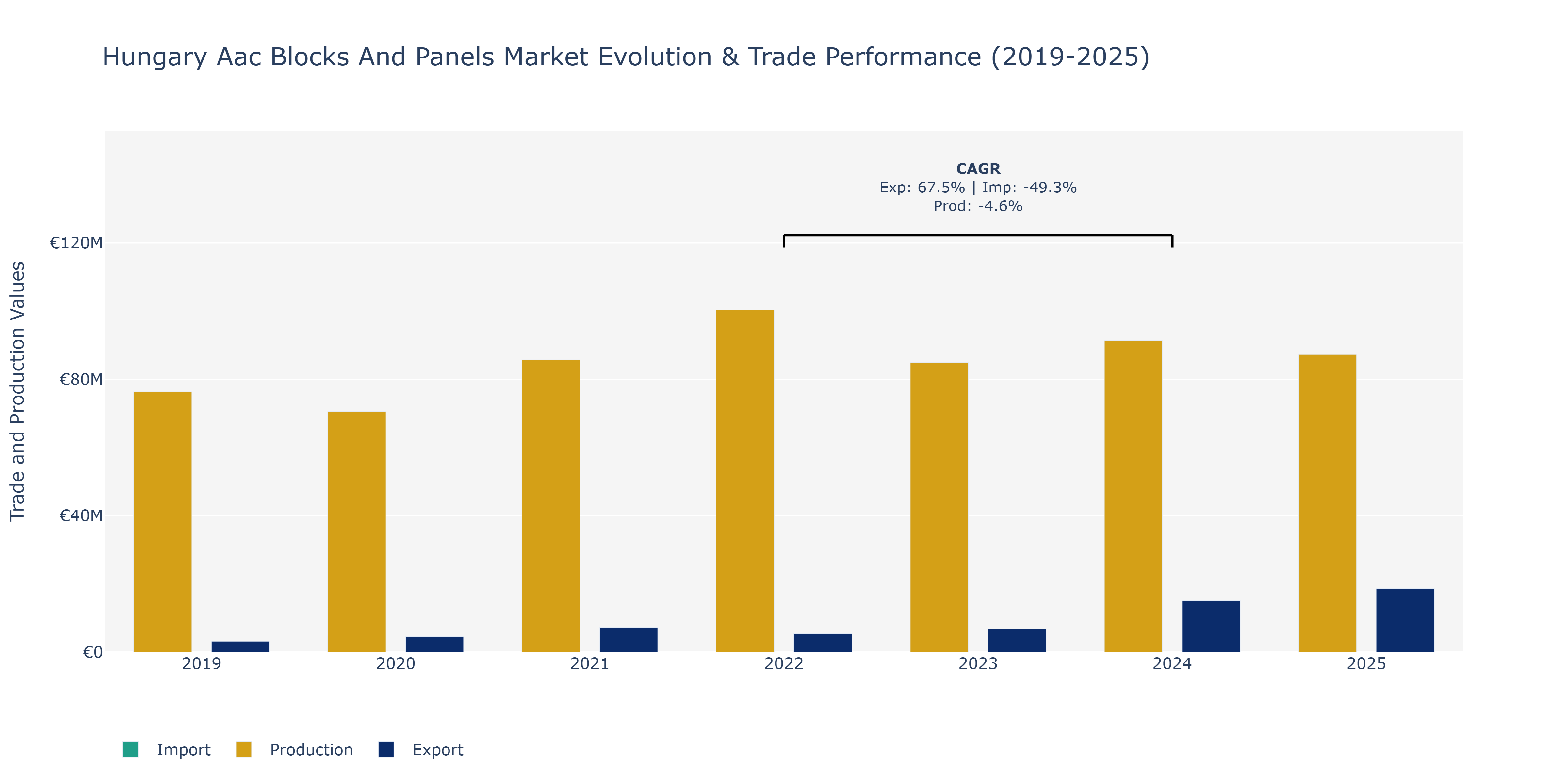 Hungary Aac Blocks And Panels Market: Production & Trade Performance (2019-2025)