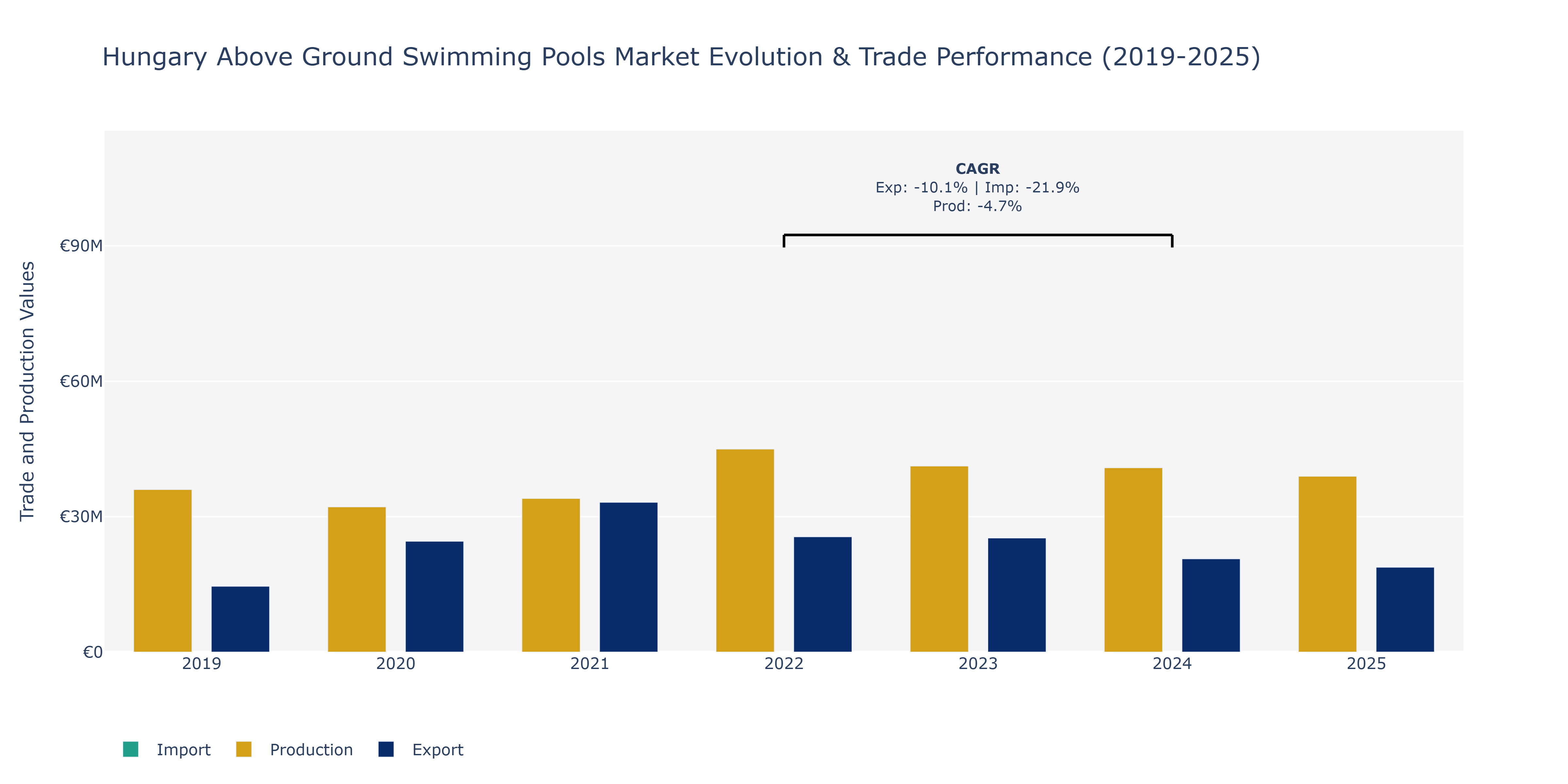 Hungary Above Ground Swimming Pools Market: Production & Trade Performance (2019-2025)