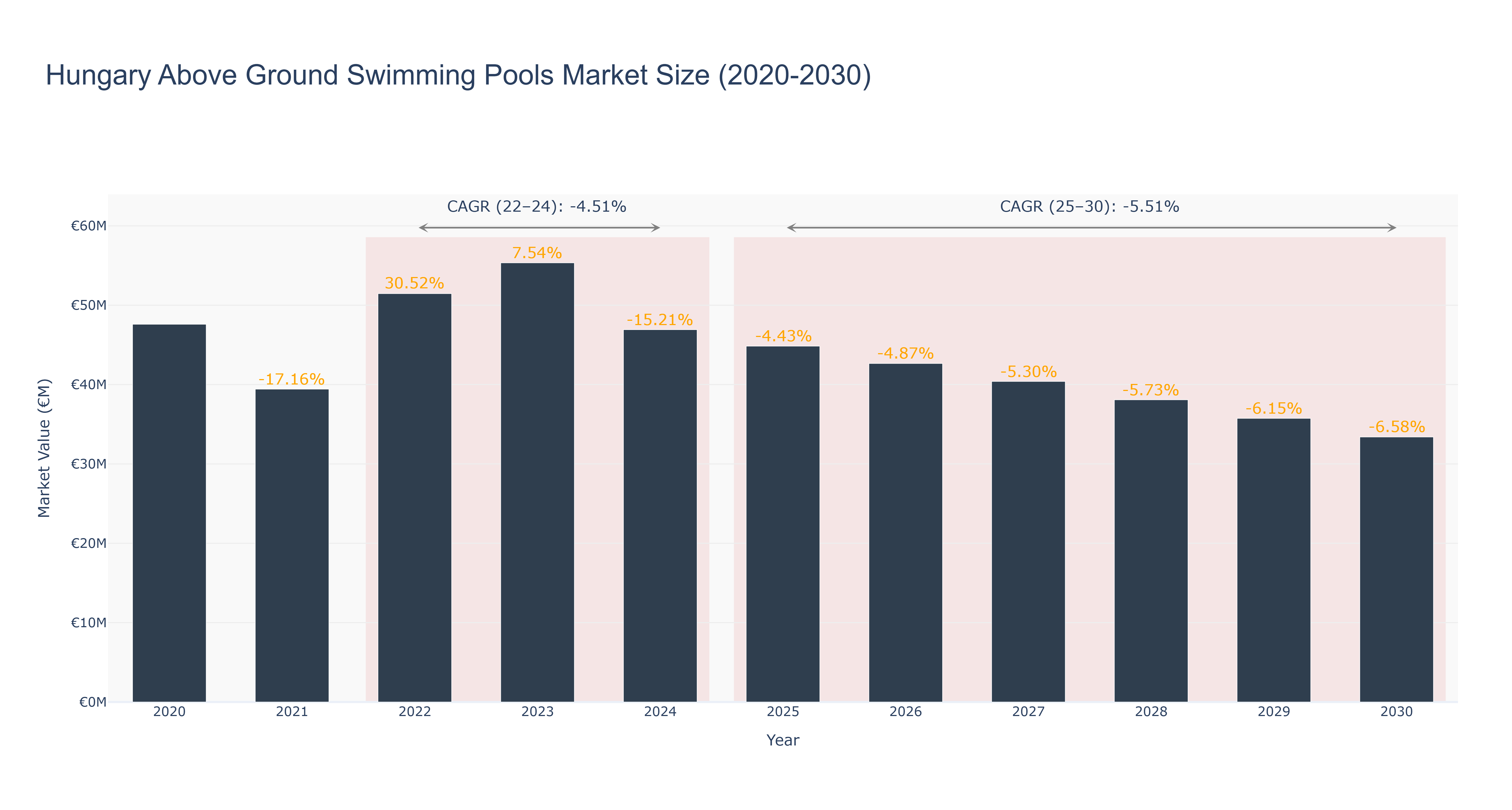 Hungary Above Ground Swimming Pools Market Size (2020-2030)
