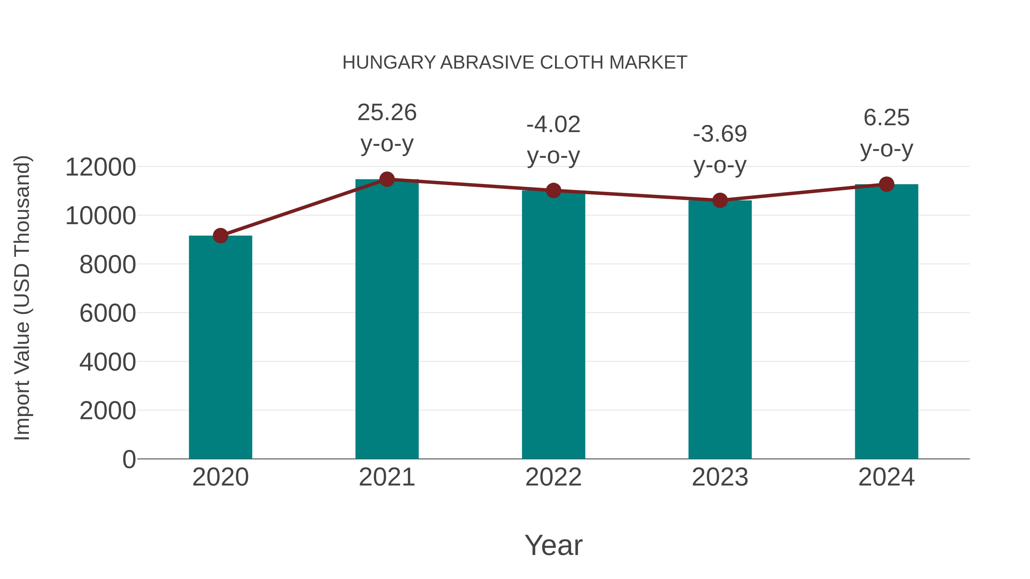  Hungary Abrasive Cloth Market: Import Trend Analysis