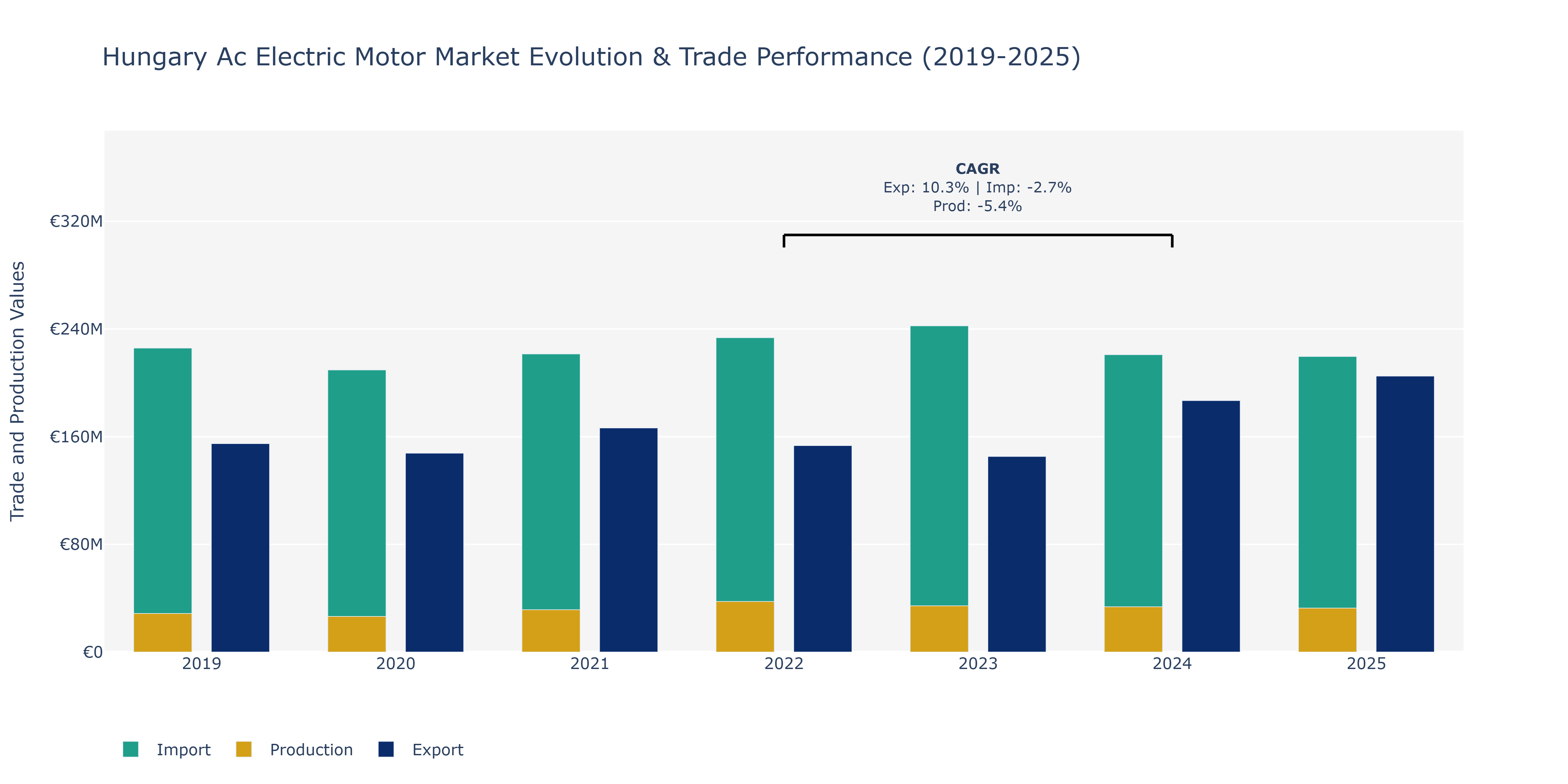 Hungary Ac Electric Motor Market: Production & Trade Performance (2019-2025)