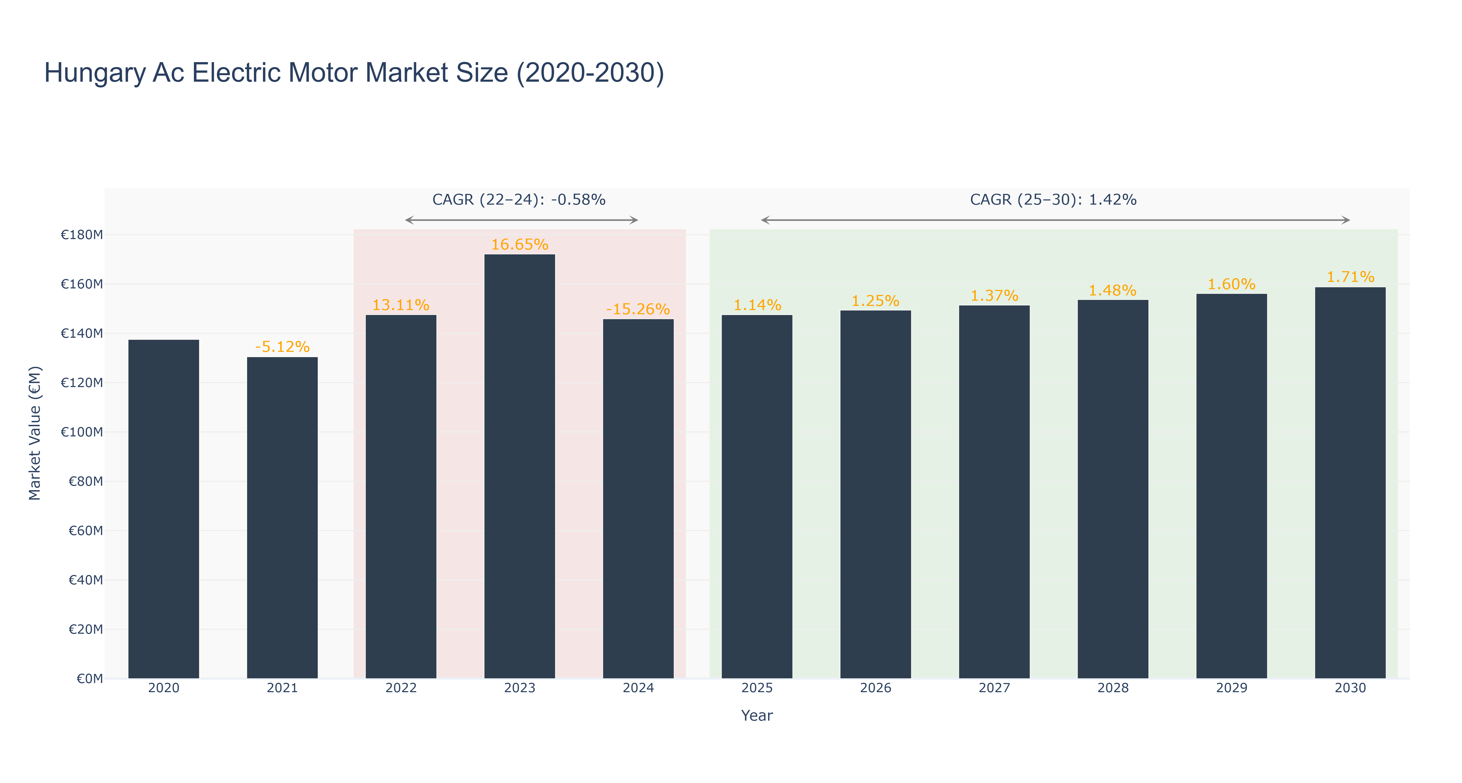 Hungary Ac Electric Motor Market Size (2020-2030)