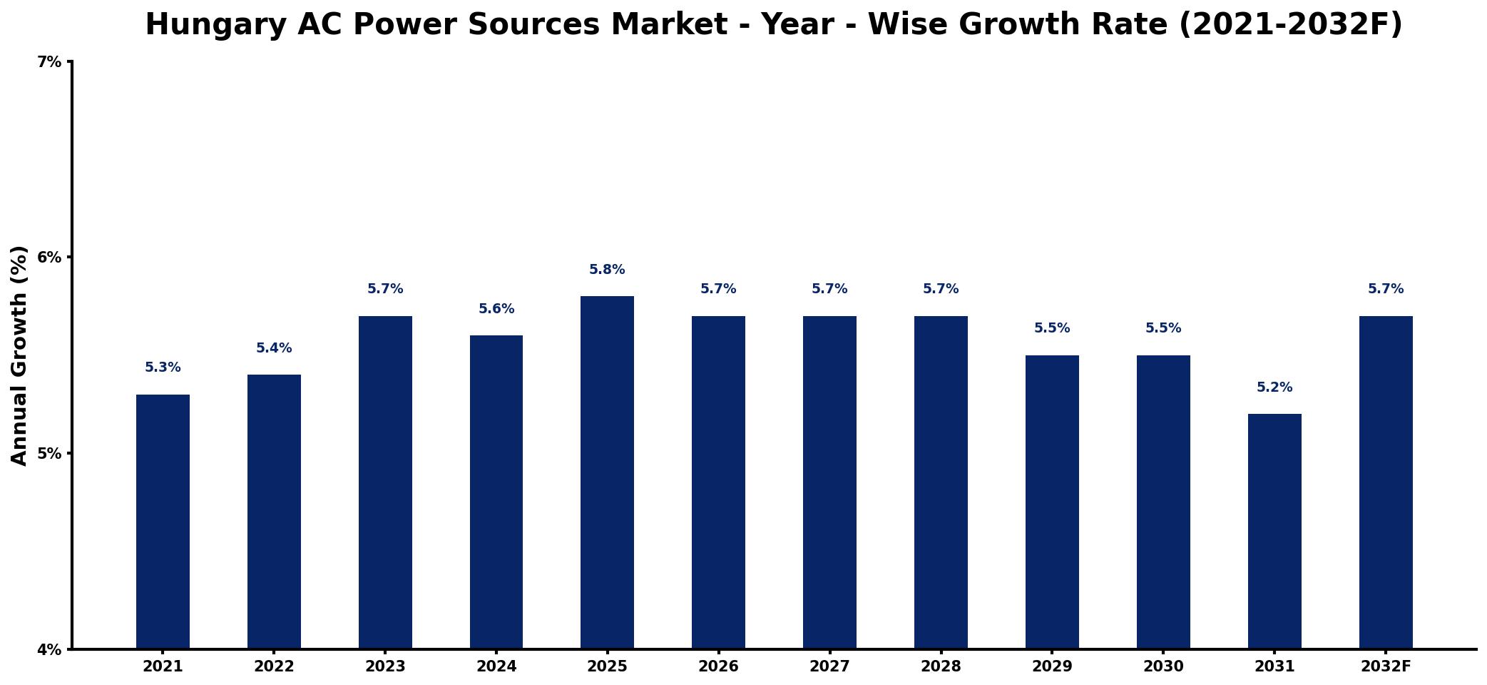Hungary AC Power Sources Market Year-wise Growth Rate and Key Drivers