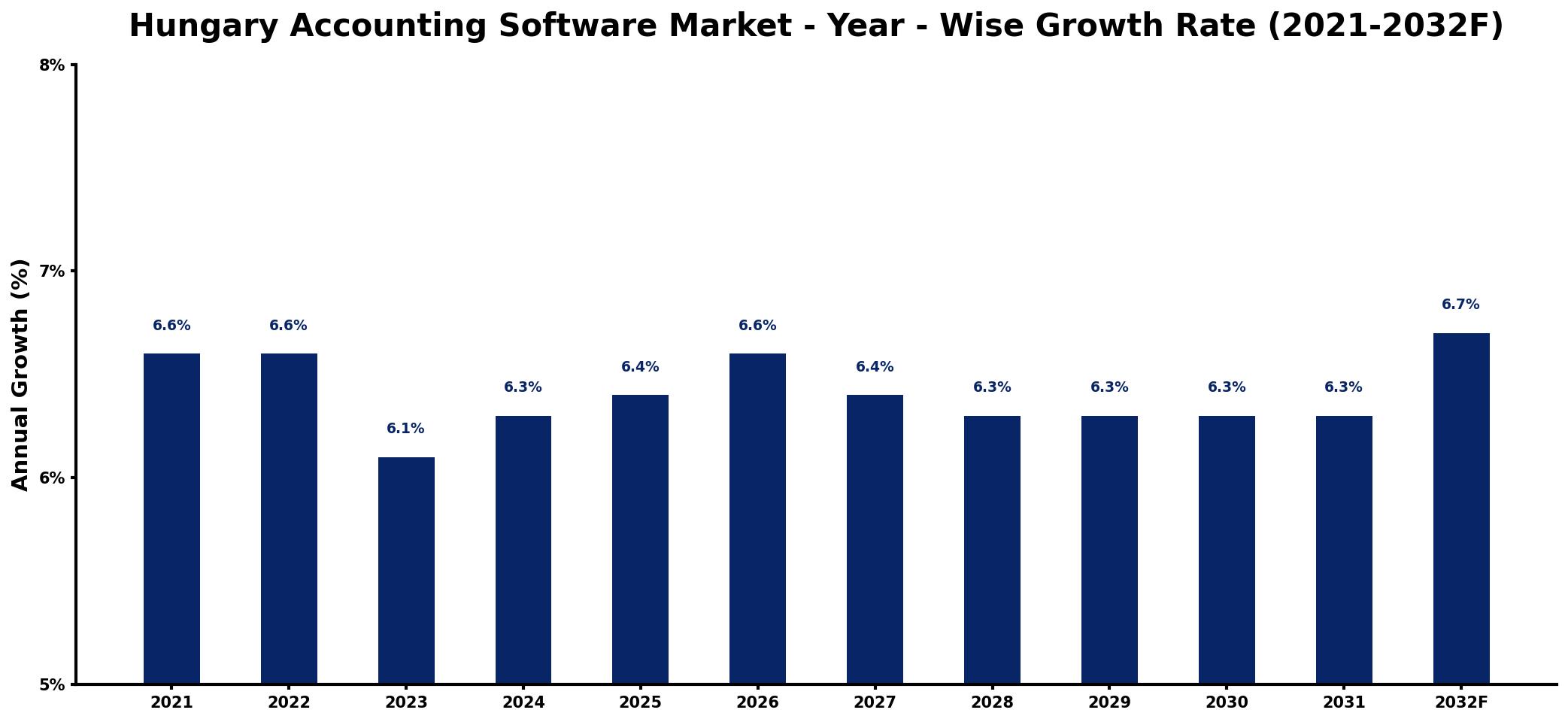 Hungary Accounting Software Market Year-wise Growth Rate and Key Drivers