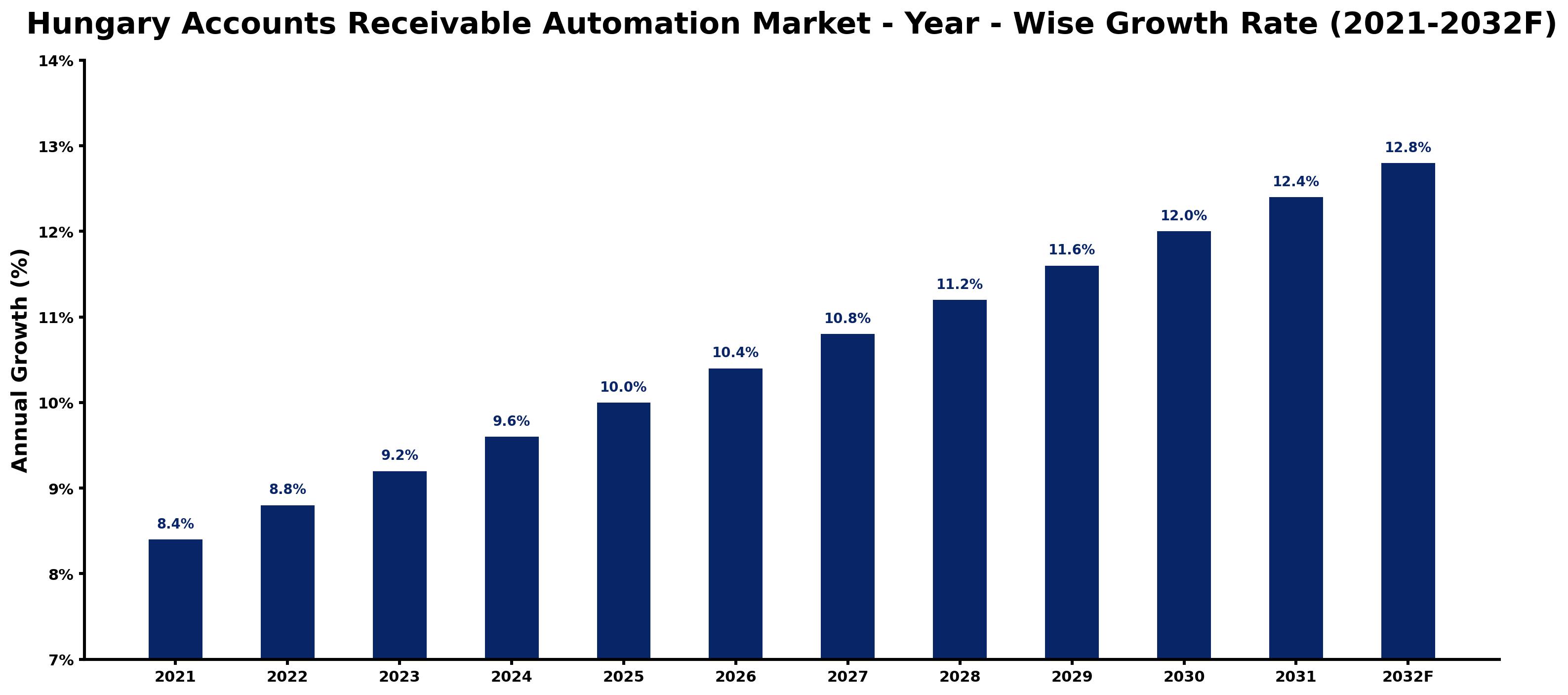 Hungary Accounts Receivable Automation Market Year-wise Growth Rate and Key Drivers