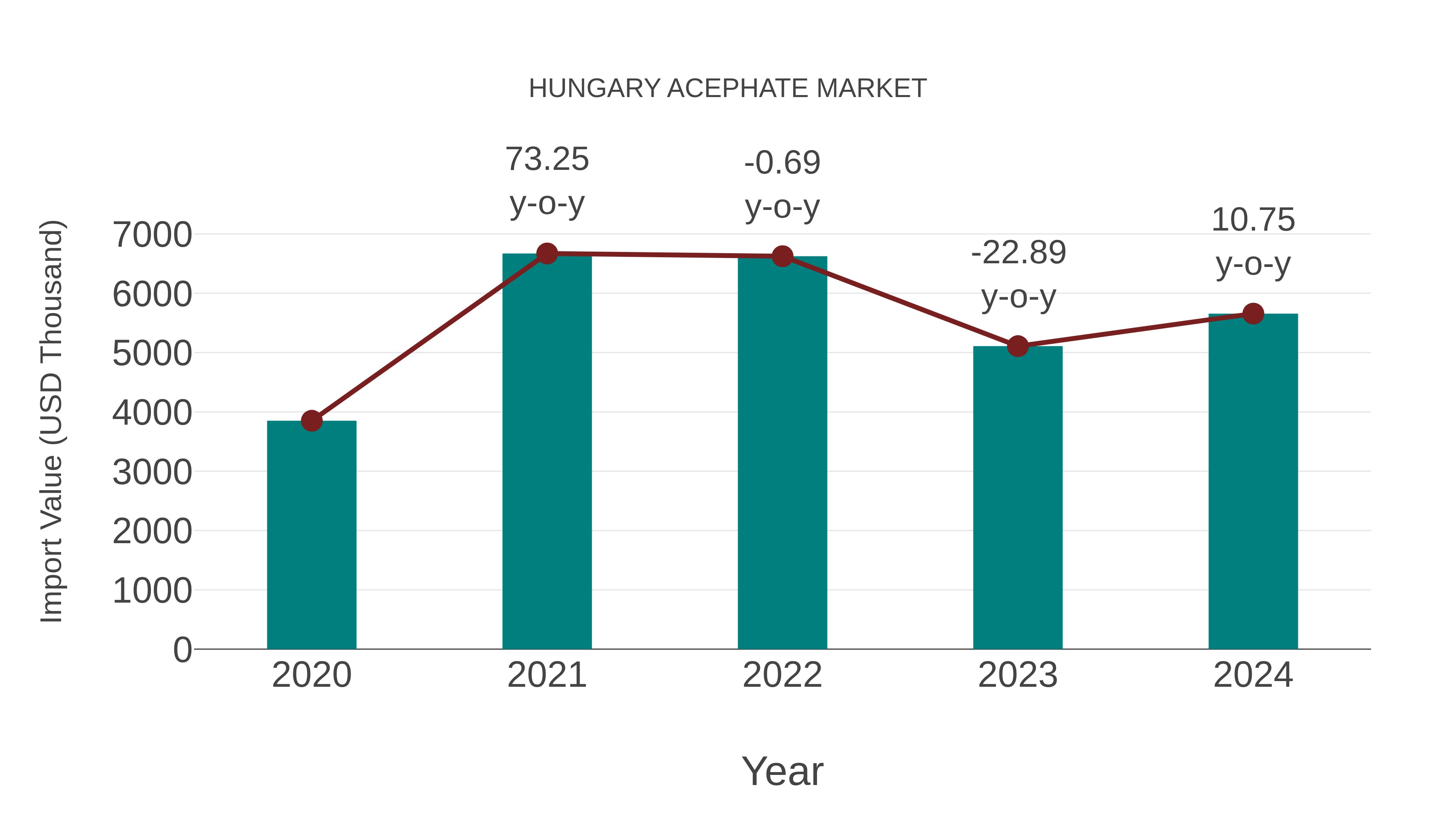  Hungary Acephate Market: Import Trend Analysis
