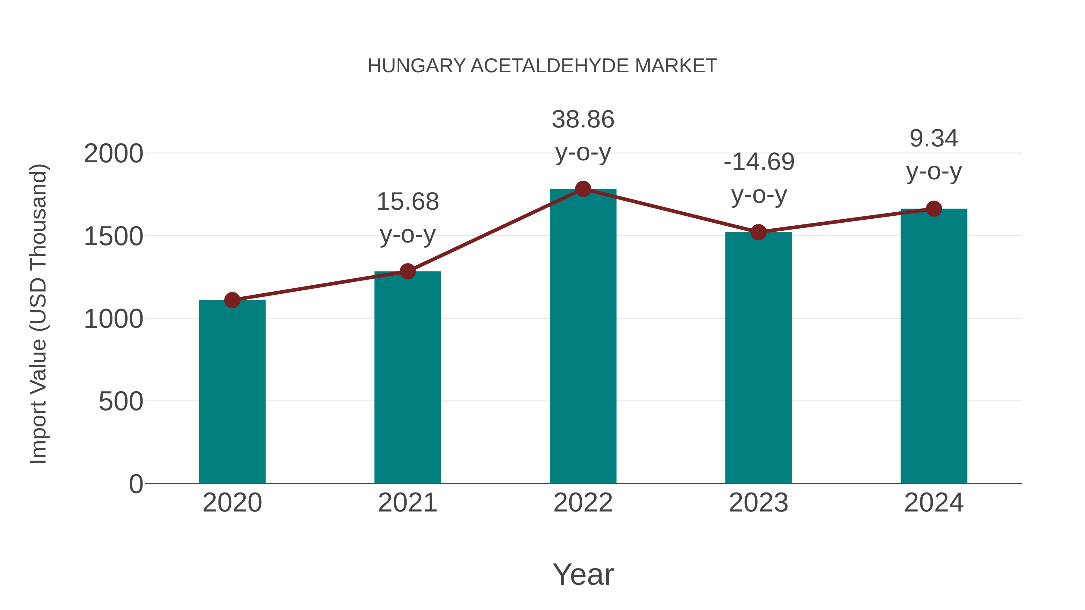  Hungary Acetaldehyde Market: Import Trend Analysis