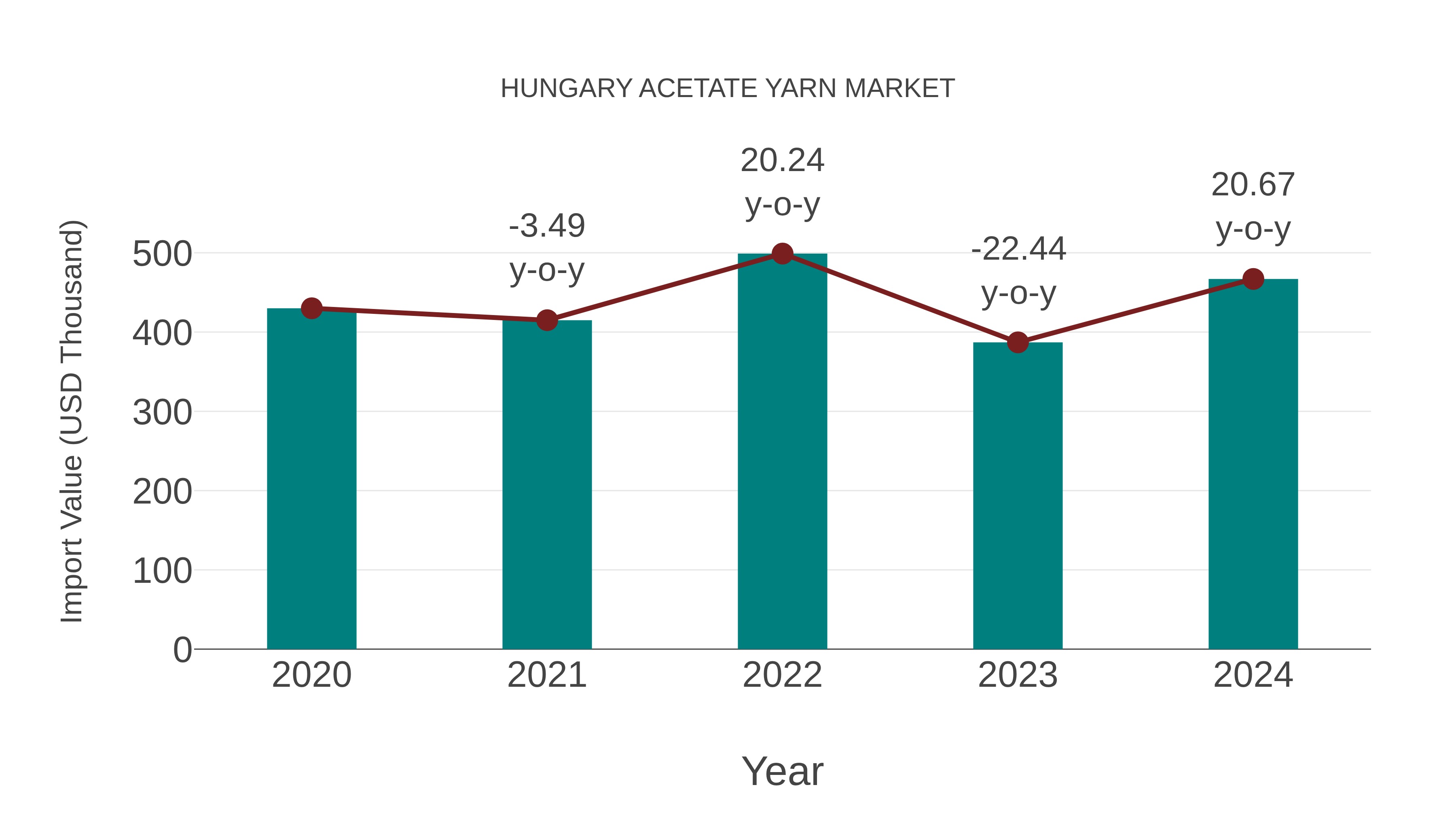  Hungary Acetate Yarn Market: Import Trend Analysis