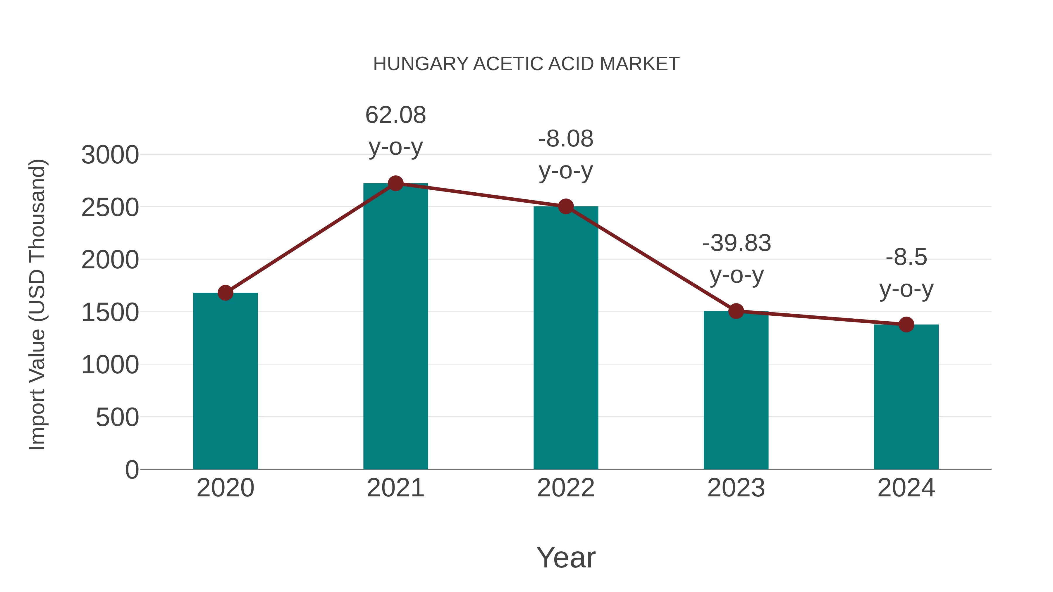  Hungary Acetic Acid Market: Import Trend Analysis