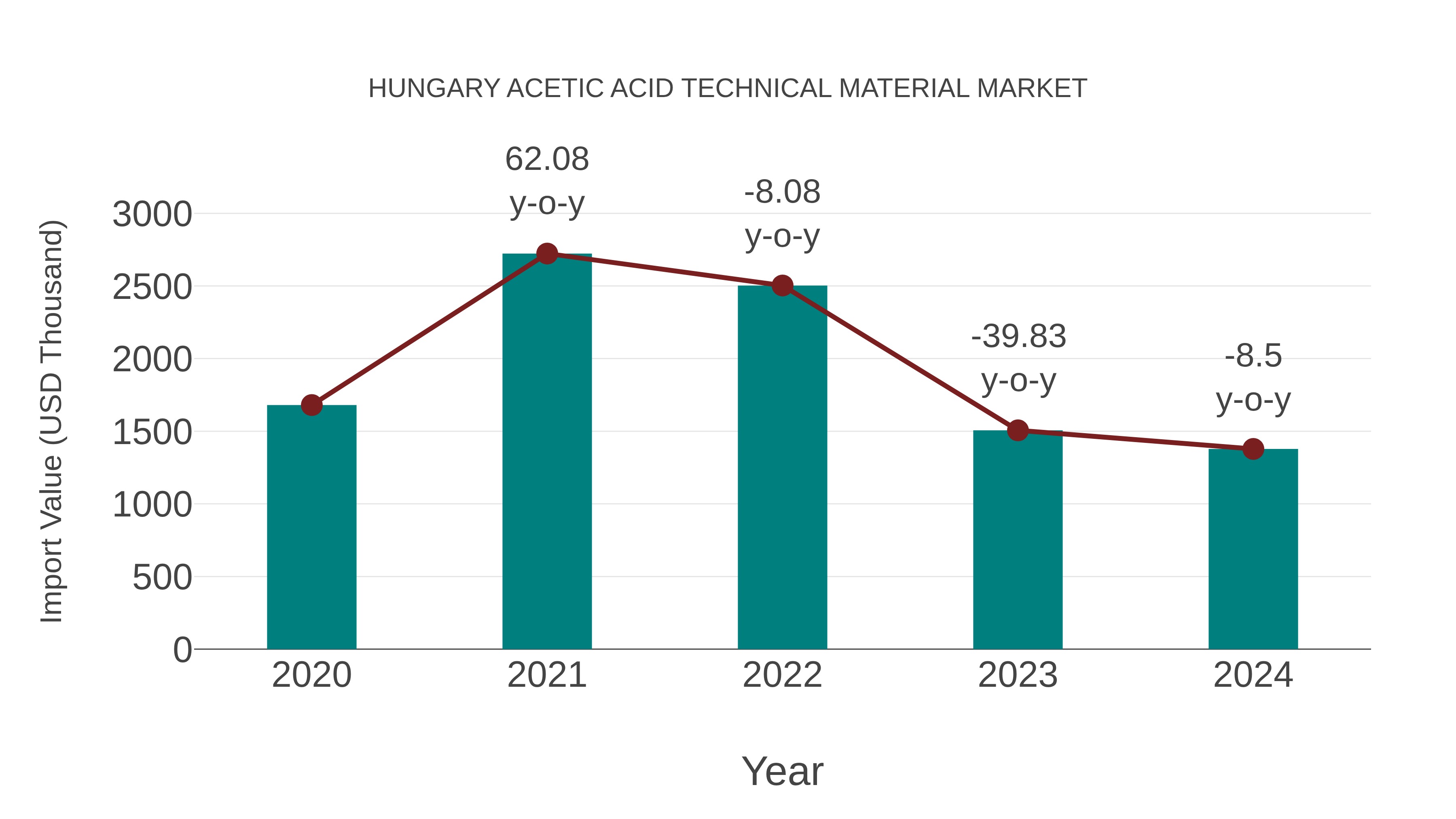  Hungary Acetic Acid Technical Material Market: Import Trend Analysis