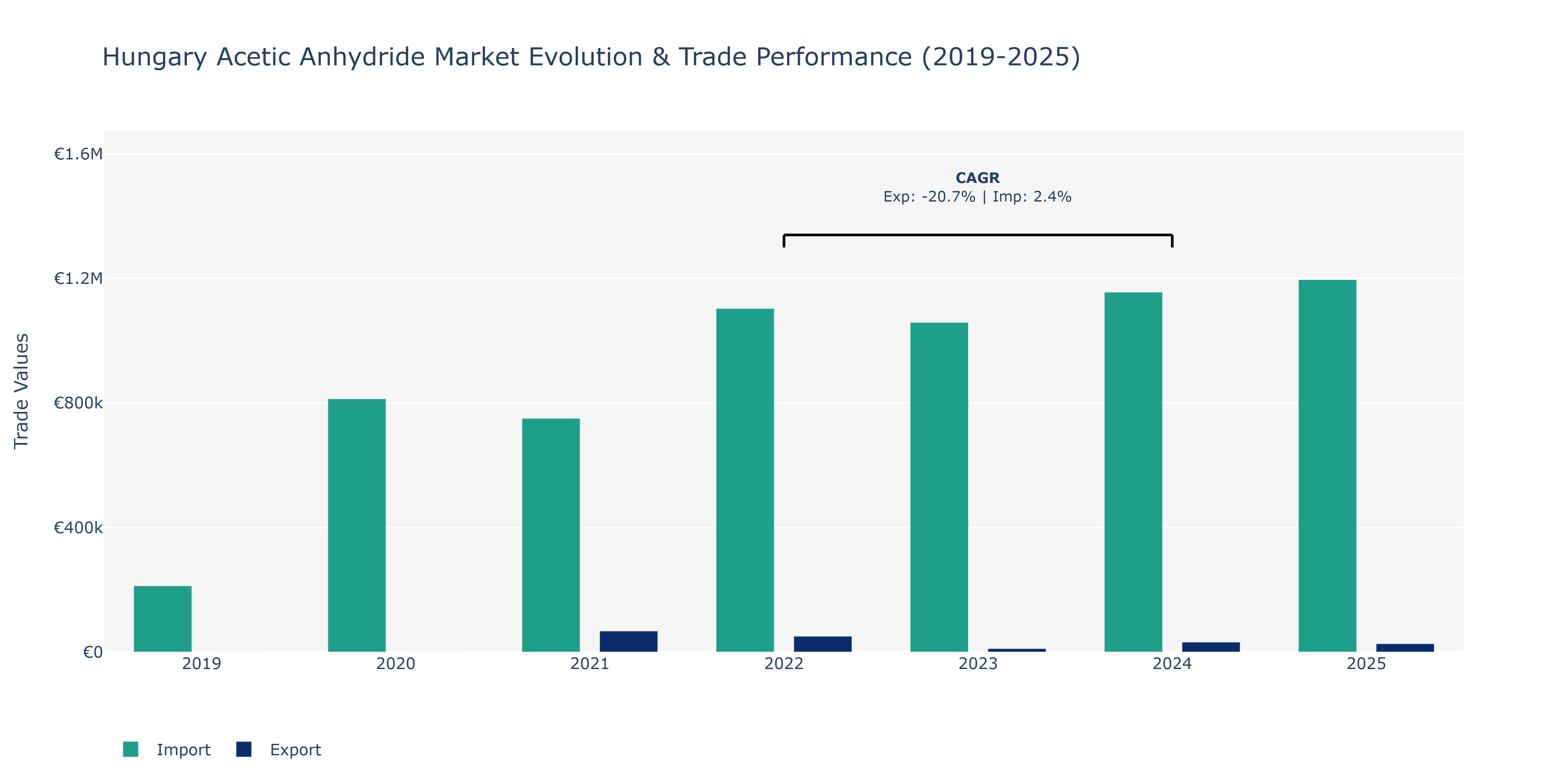 Hungary Acetic Anhydride Market: Production & Trade Performance (2019-2025)