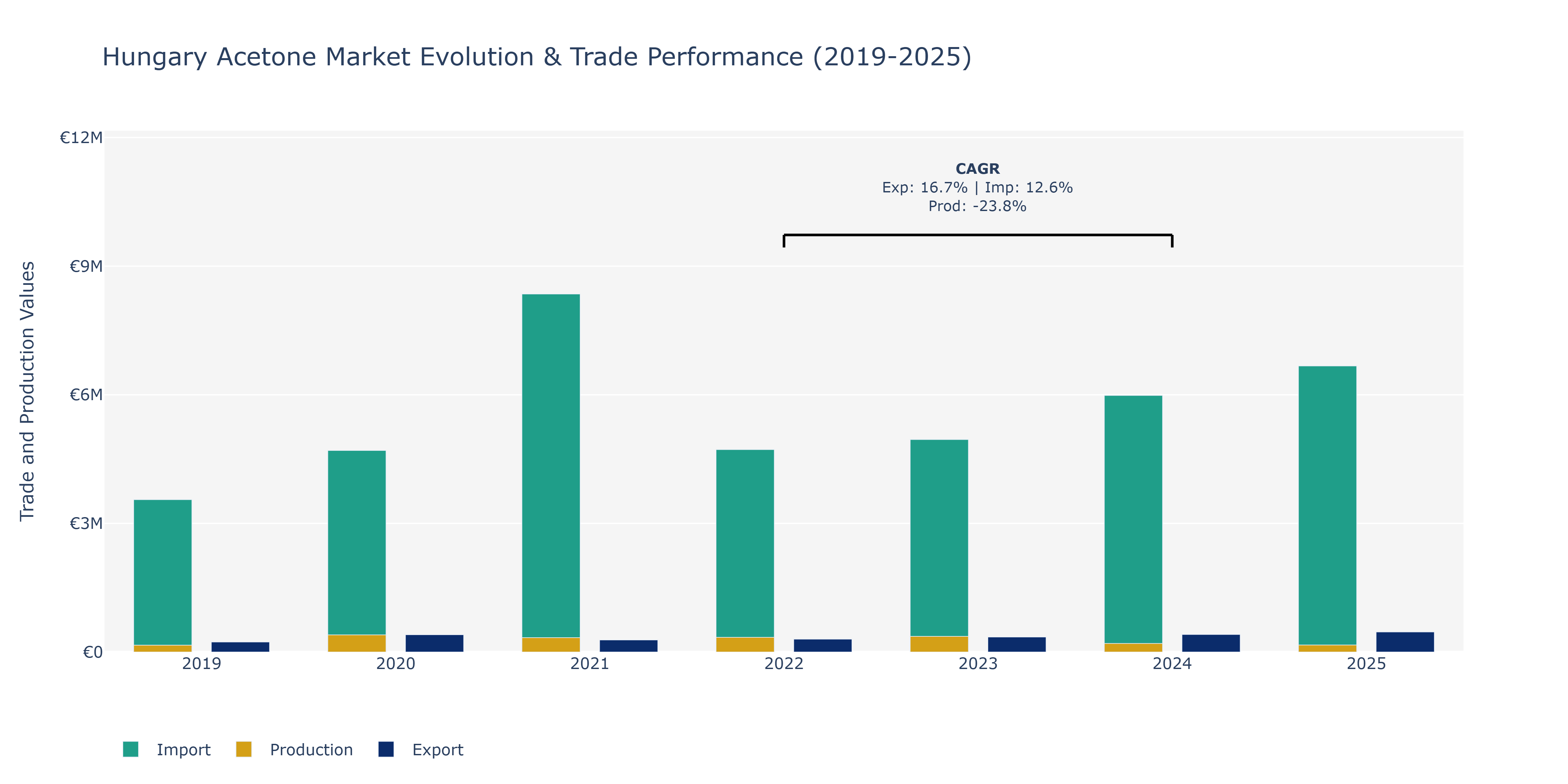 Hungary Acetone Market: Production & Trade Performance (2019-2025)