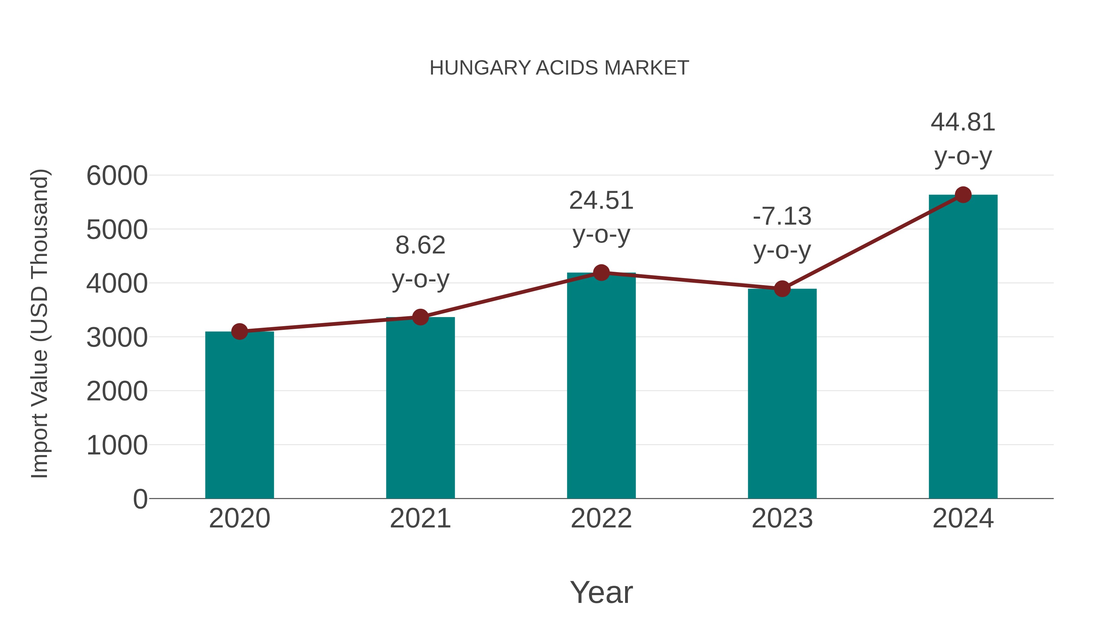  Hungary Acids Market: Import Trend Analysis