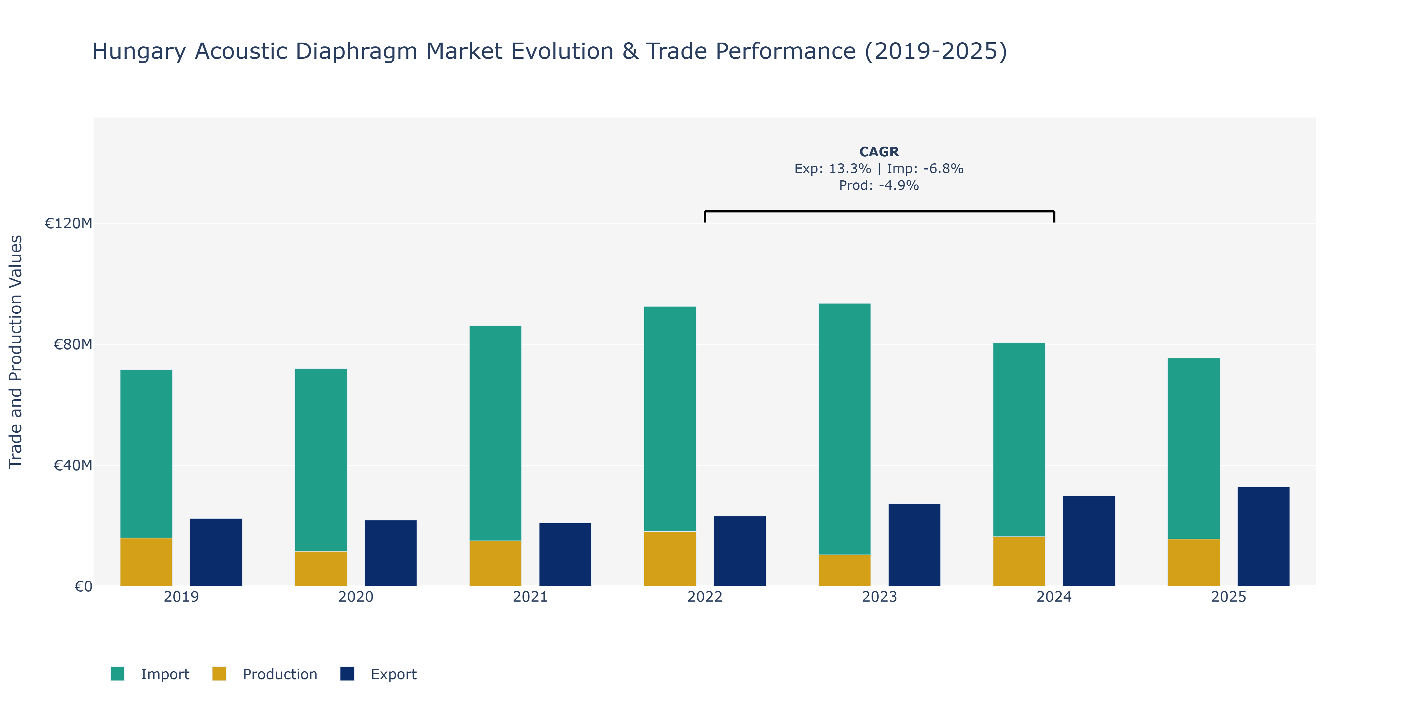 Hungary Acoustic Diaphragm Market: Production & Trade Performance (2019-2025)