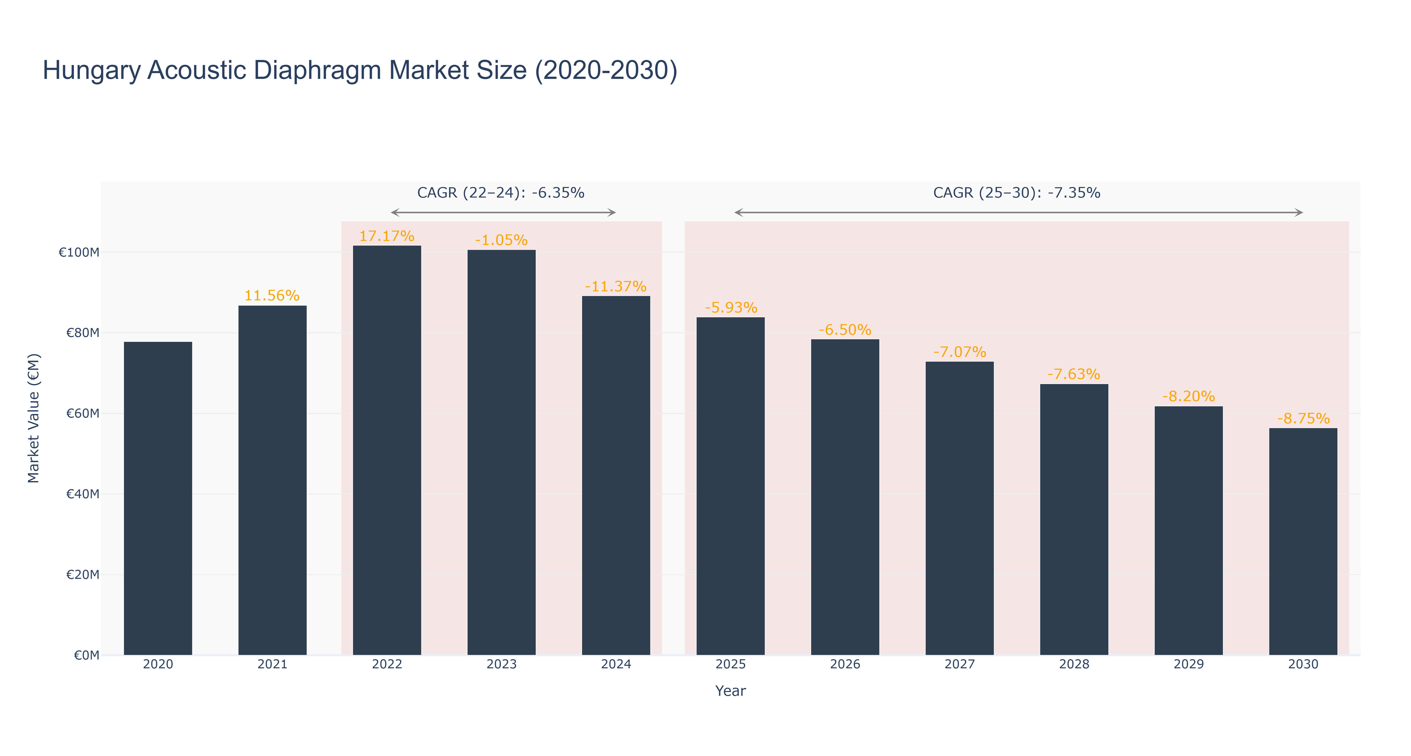 Hungary Acoustic Diaphragm Market Size (2020-2030)