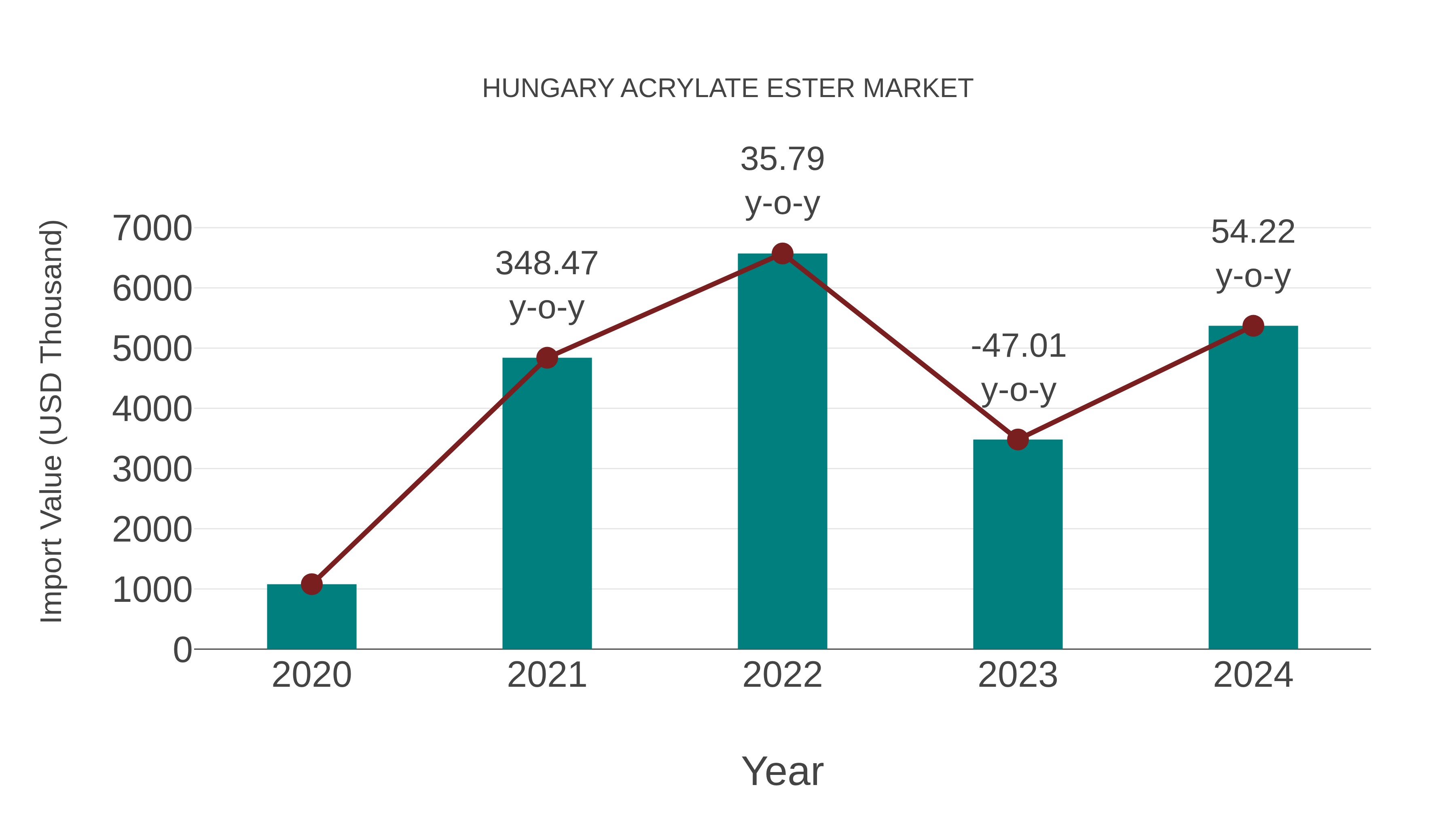  Hungary Acrylate Ester Market: Import Trend Analysis