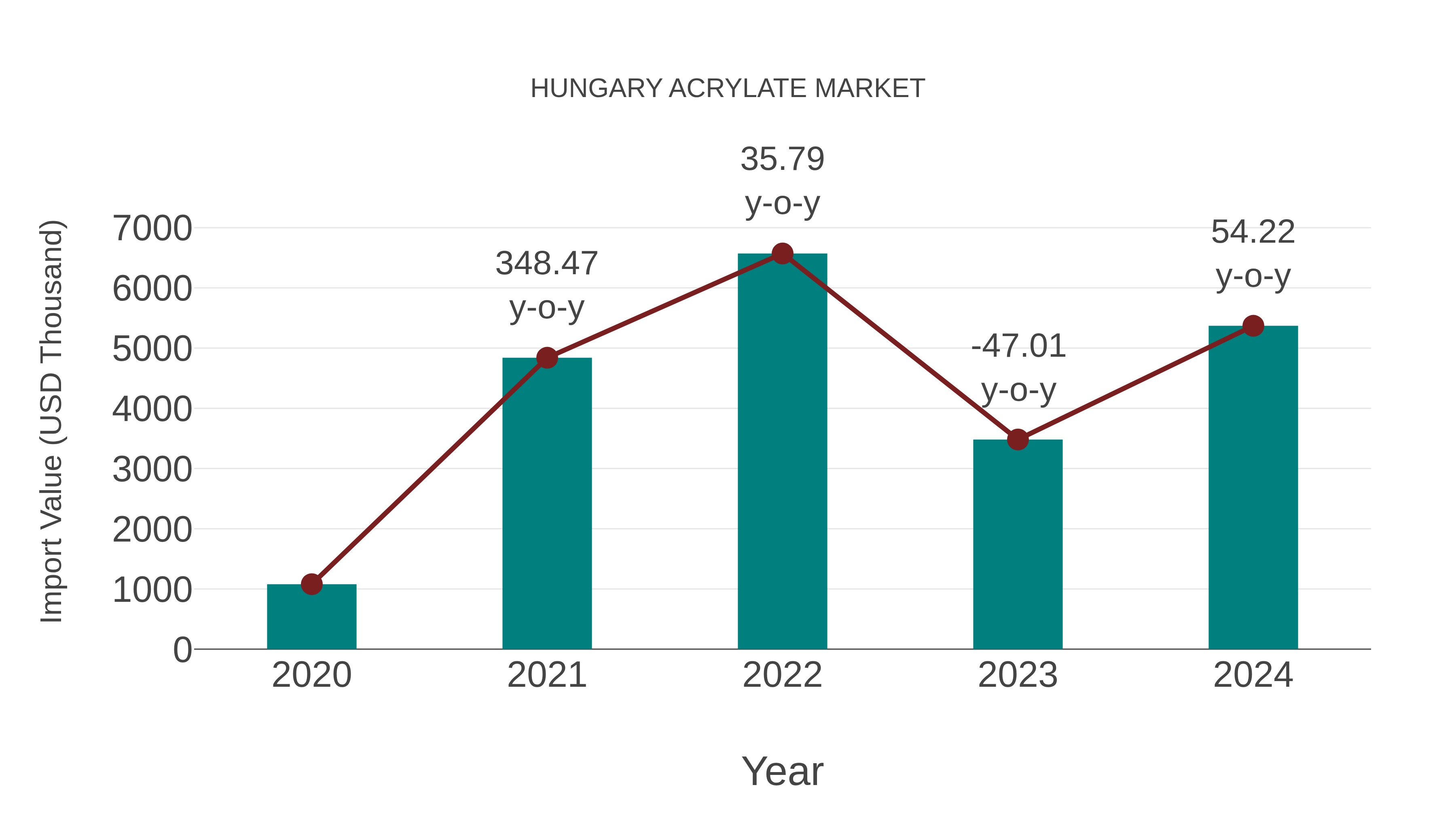  Hungary Acrylate Market: Import Trend Analysis