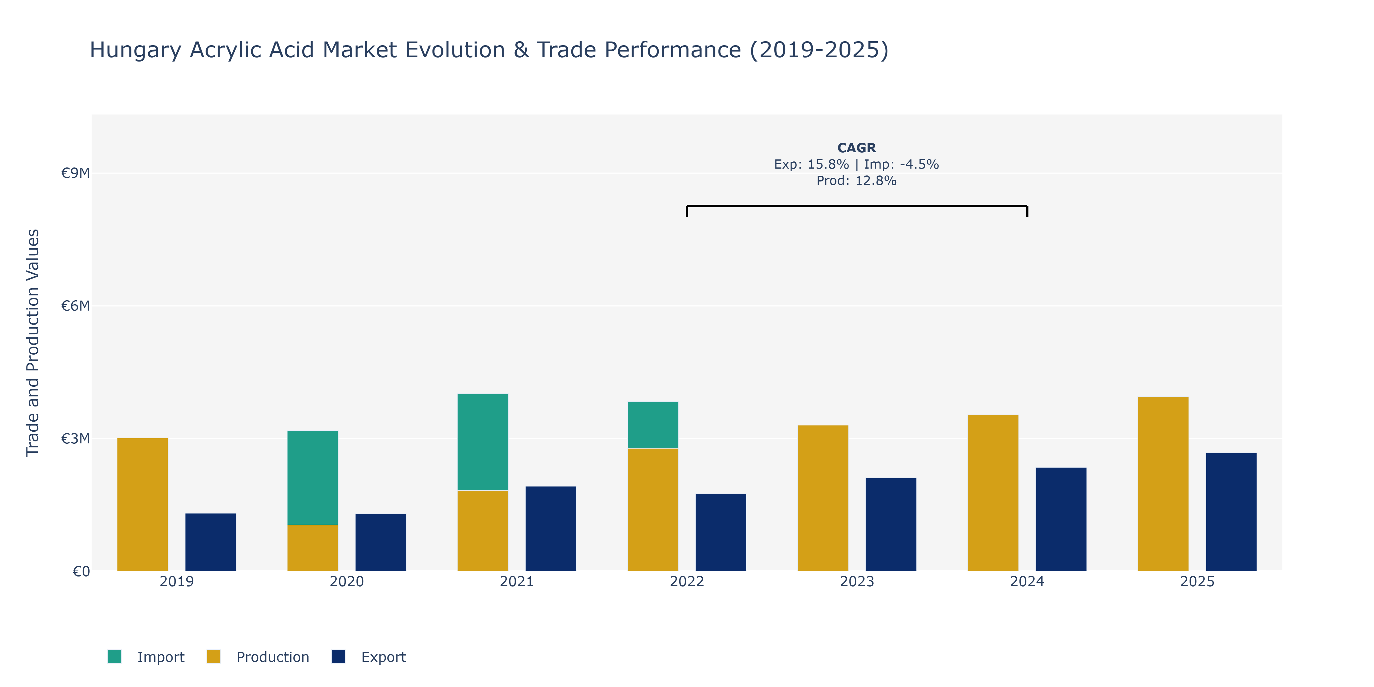 Hungary Acrylic Acid Market: Production & Trade Performance (2019-2025)