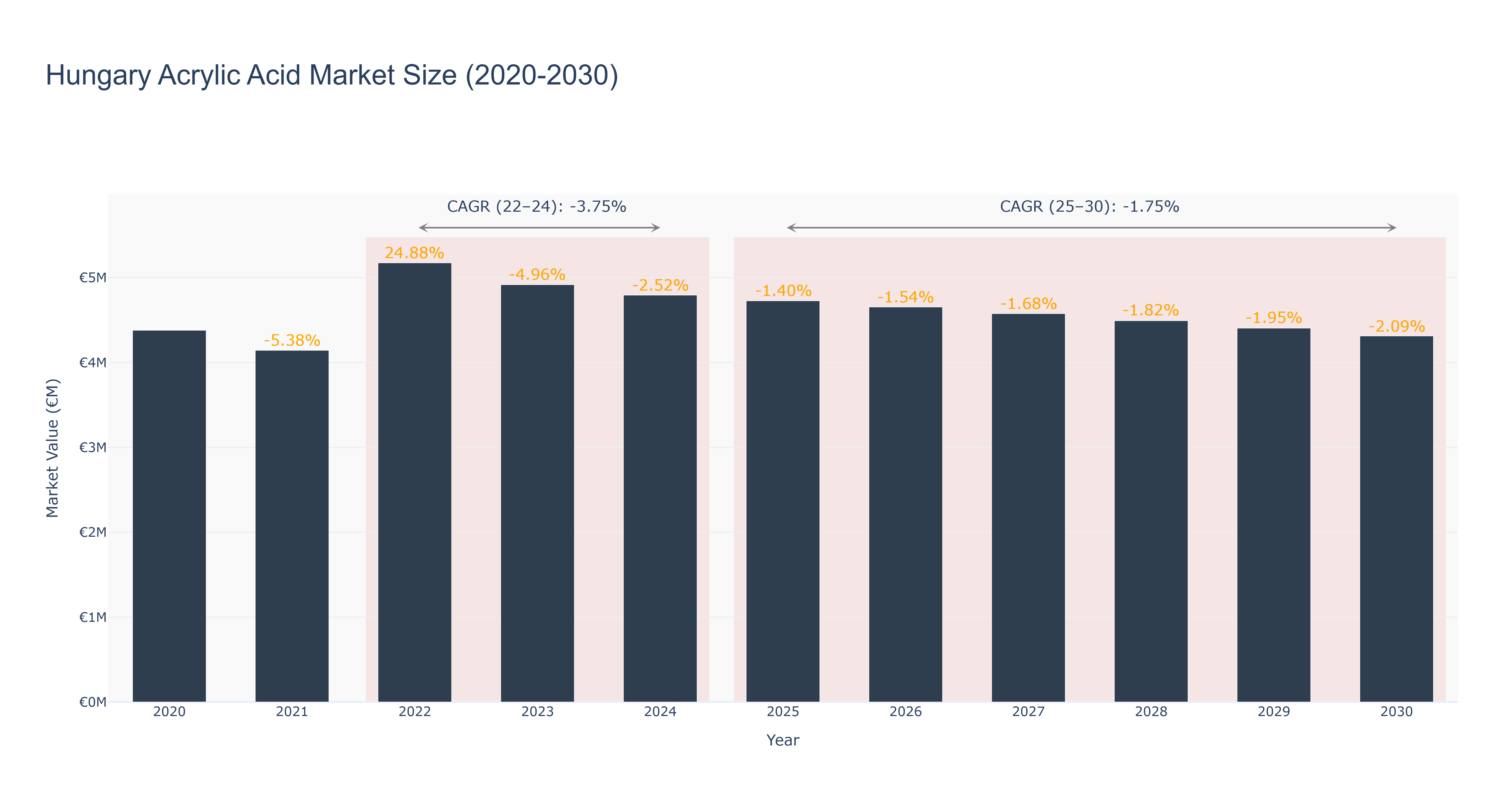 Hungary Acrylic Acid Market Size (2020-2030)