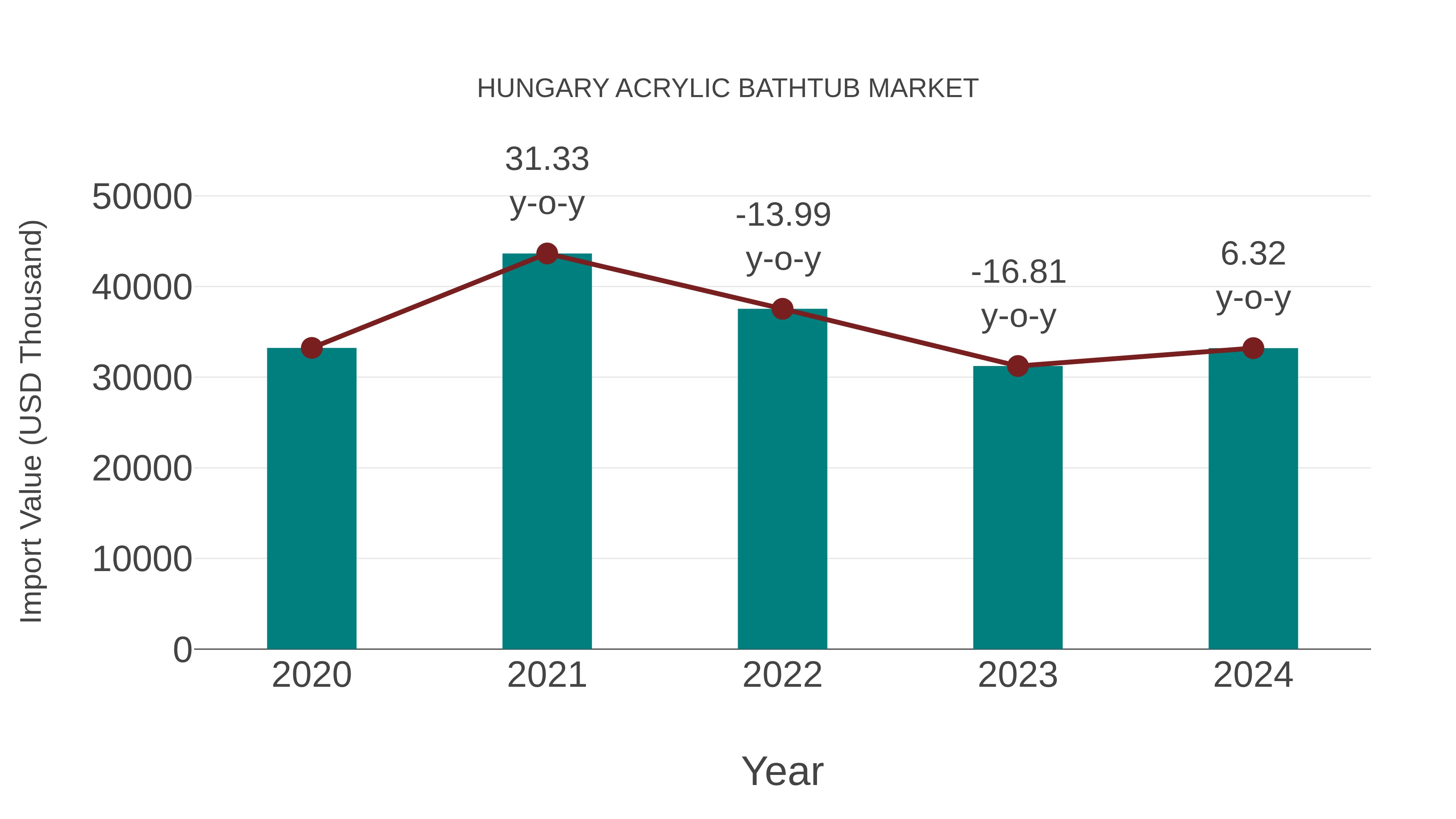 Hungary Acrylic Bathtub Market: Import Trend Analysis