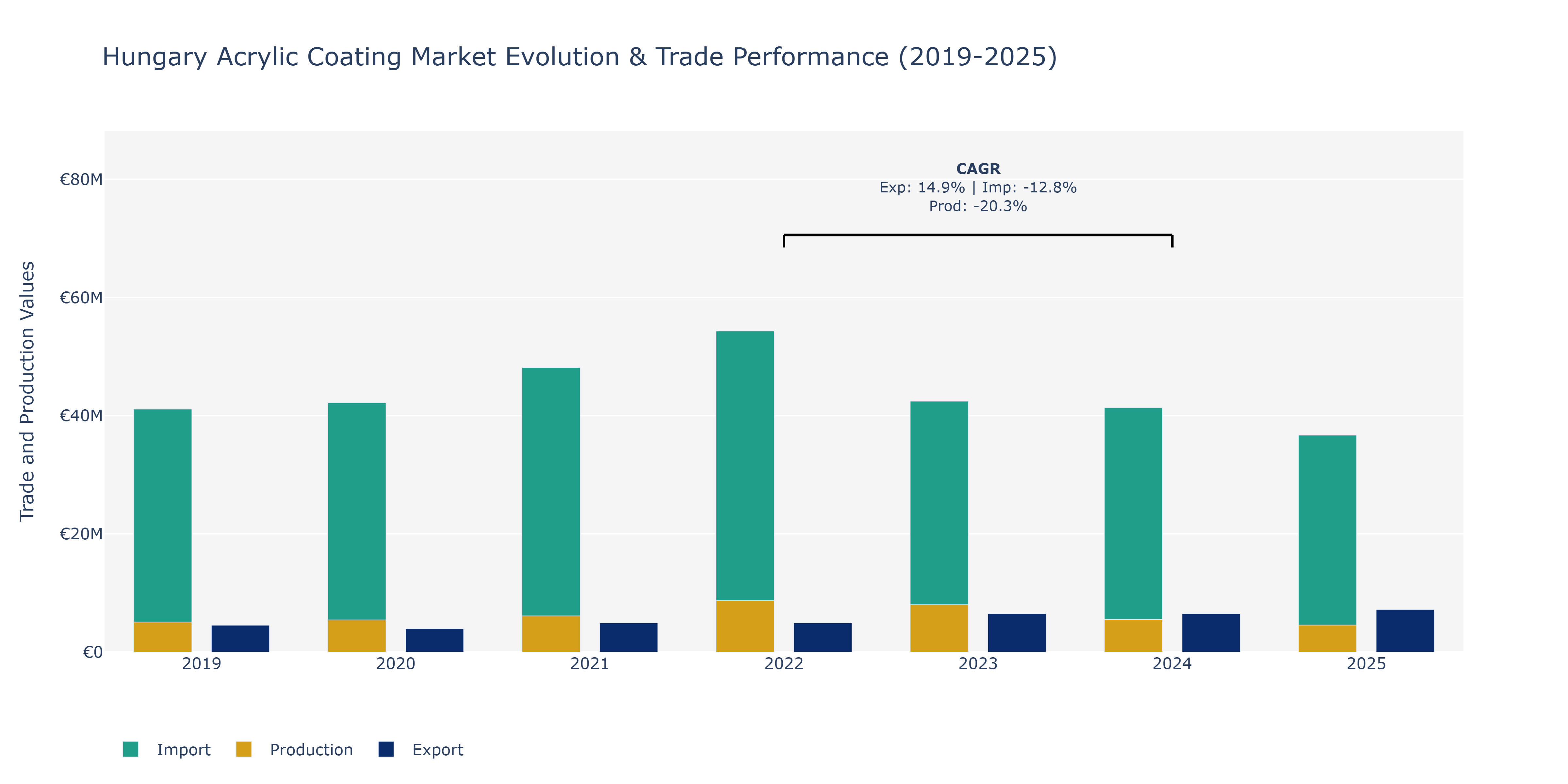 Hungary Acrylic Coating Market: Production & Trade Performance (2019-2025)