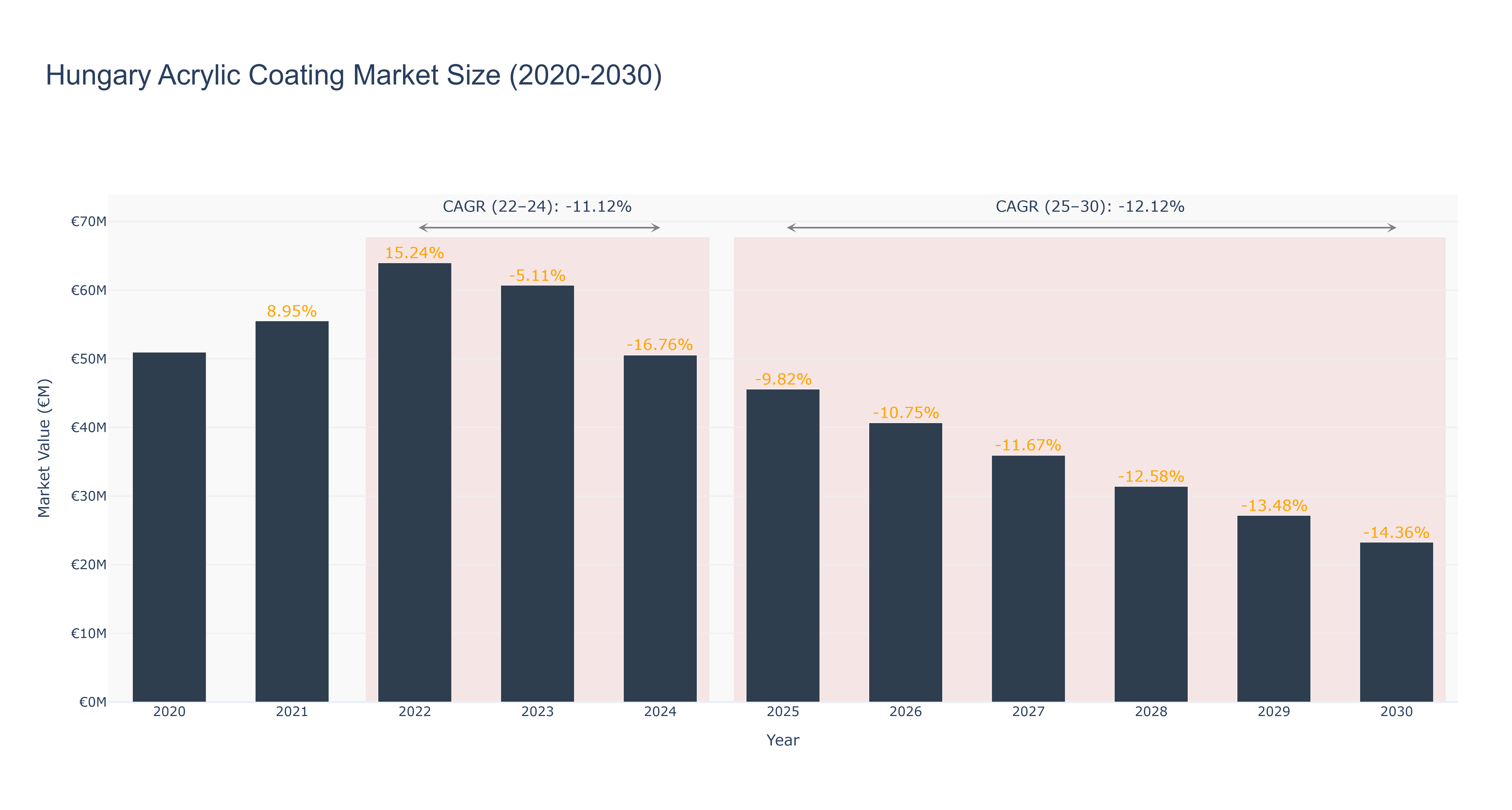 Hungary Acrylic Coating Market Size (2020-2030)